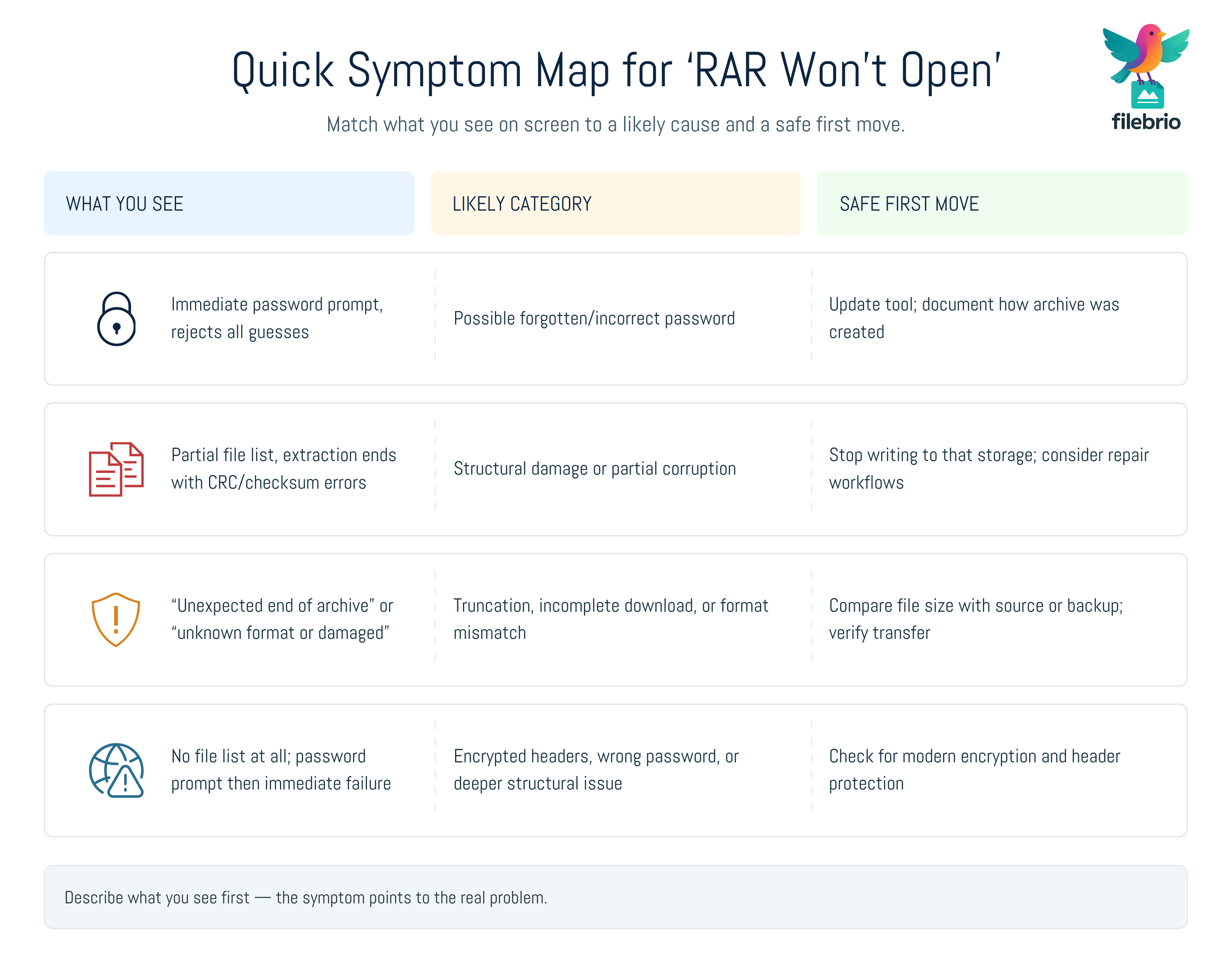 Matrix-style infographic mapping common RAR opening symptoms to likely causes and safe first moves, such as password mismatch, corruption, or format mismatch.