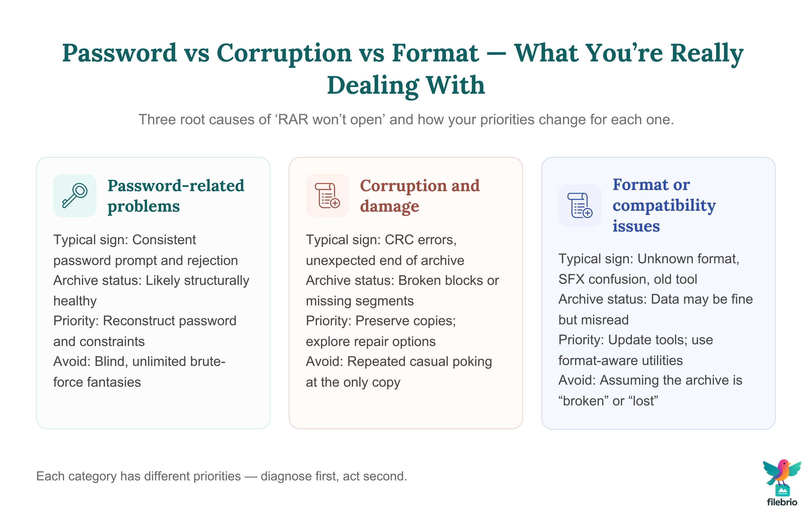 Three-column comparison chart contrasting password-related problems, corruption and damage, and format or compatibility issues in RAR archives, with key signs, priorities, and what to avoid.