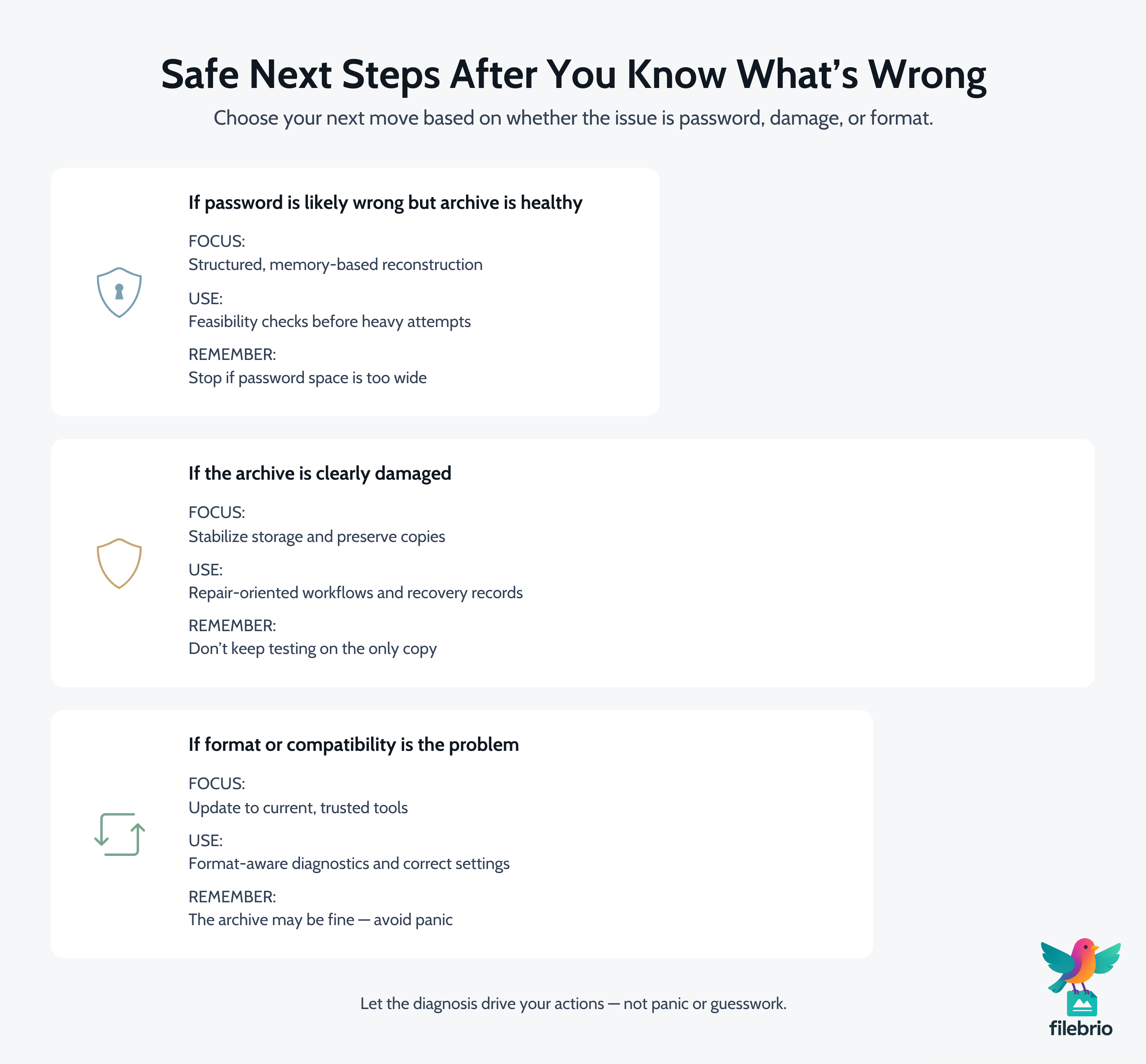 Vertical action-plan infographic mapping three RAR problem types—password, damage, and format issues—to focused, safe next steps.