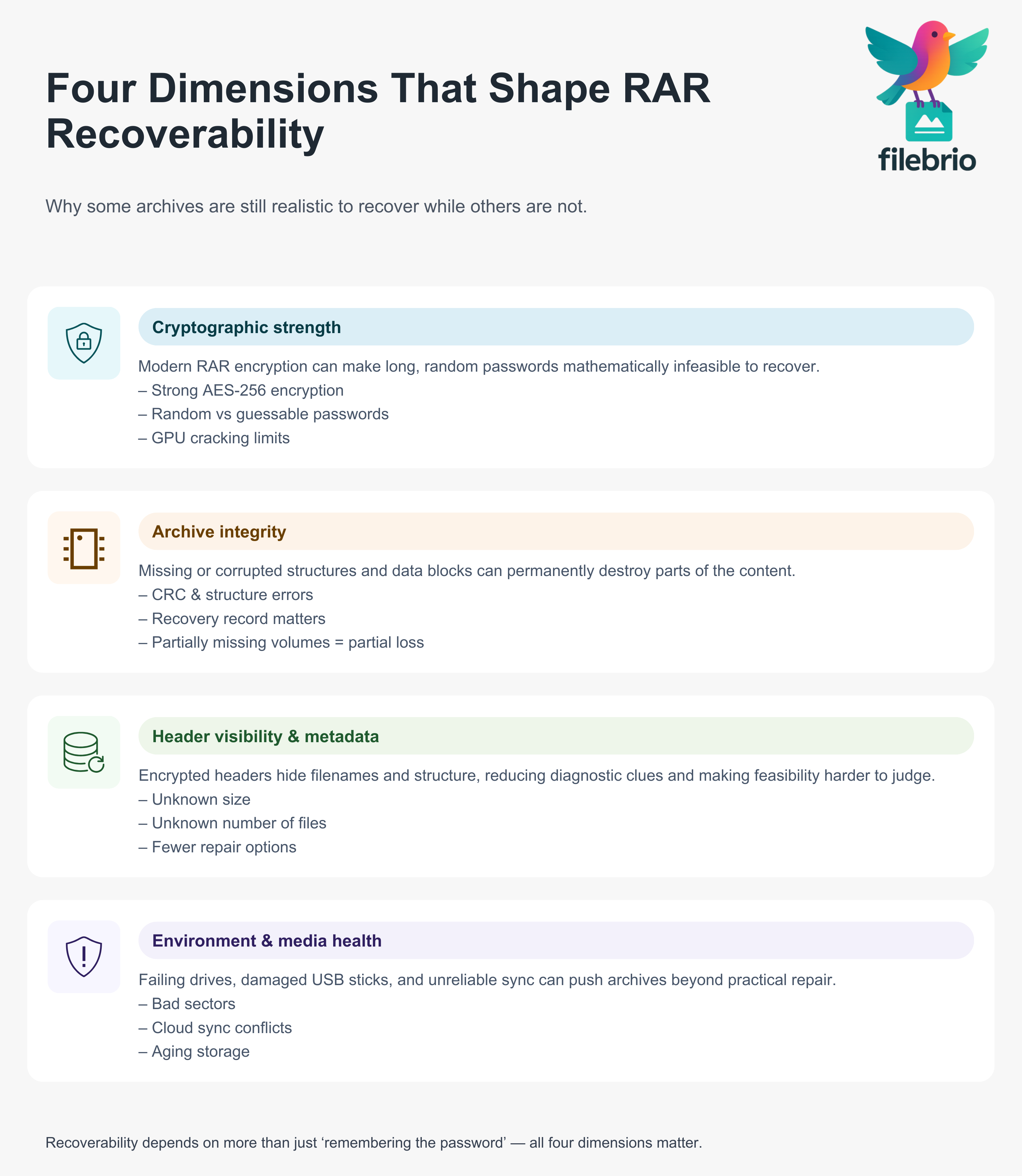 Four-block infographic showing the main dimensions of RAR recoverability: cryptographic strength, archive integrity, header visibility and metadata, and environment and media health.
