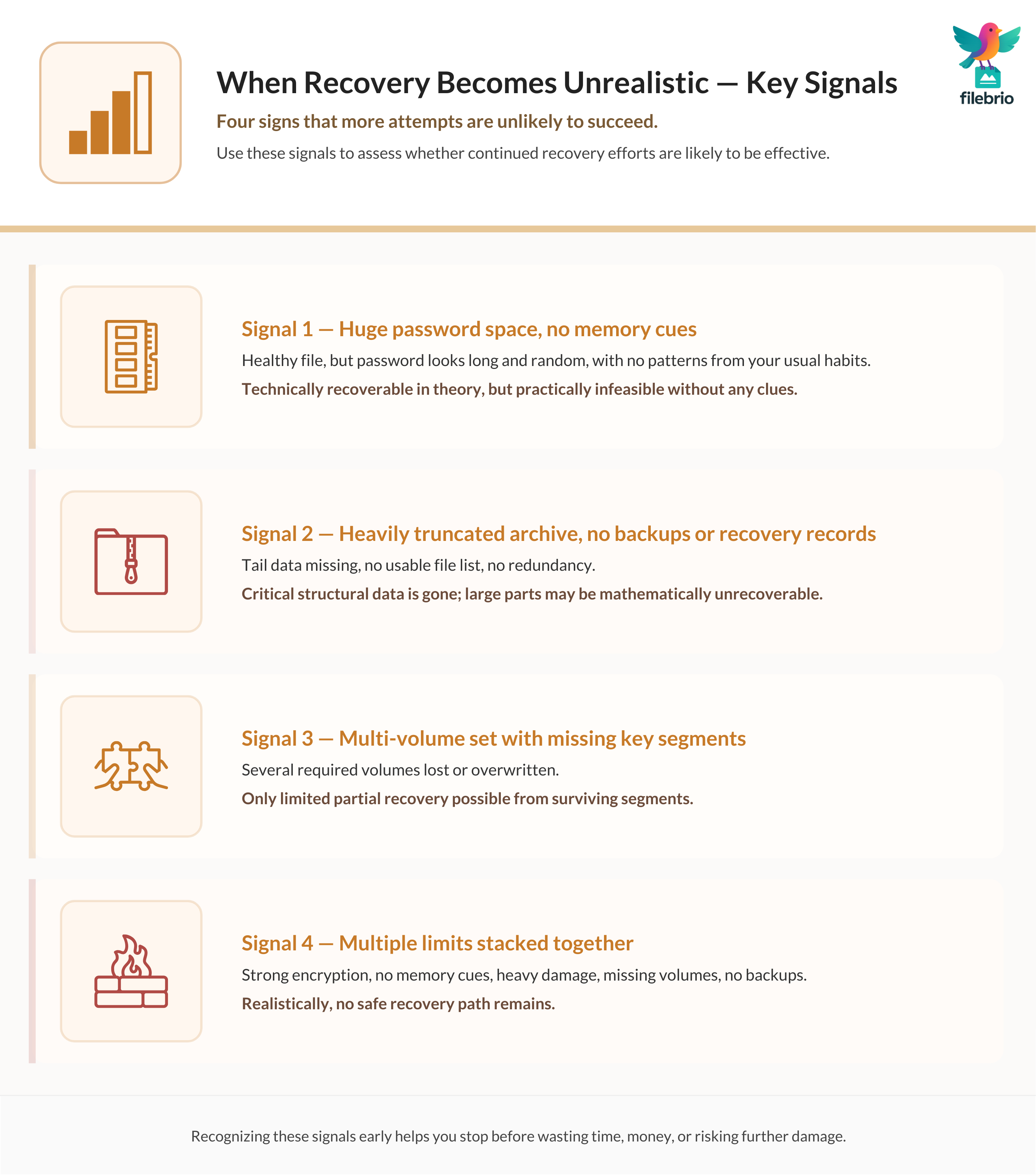 Vertical panel infographic listing four key signals that RAR recovery may be unrealistic, including huge password space without clues, heavy truncation, missing volumes, and stacked limiting factors.