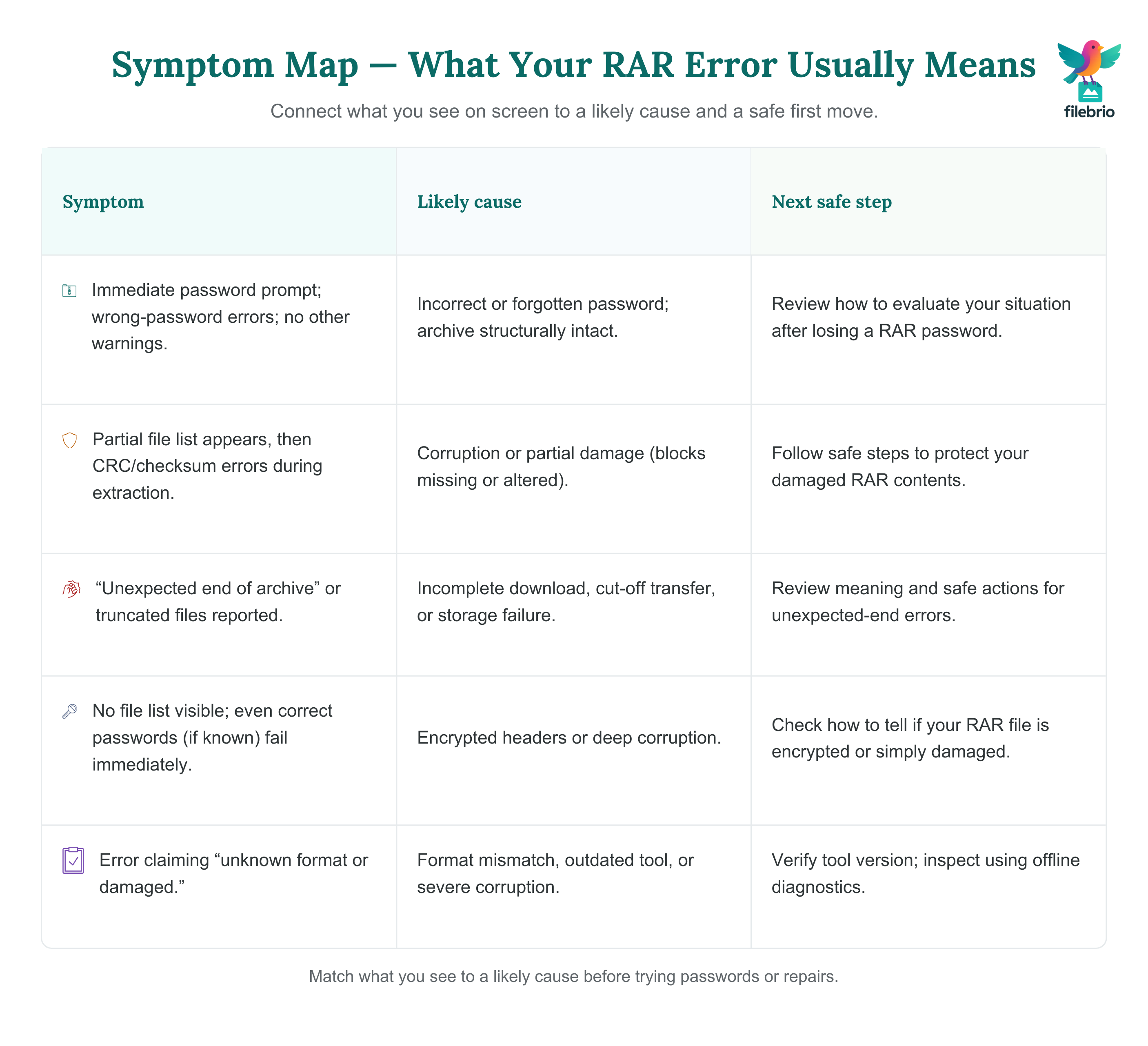 Matrix-style infographic mapping common RAR opening symptoms to likely causes and next safe steps, covering password prompts, partial file lists with CRC errors, unexpected end of archive, encrypted headers, and unknown-format messages.