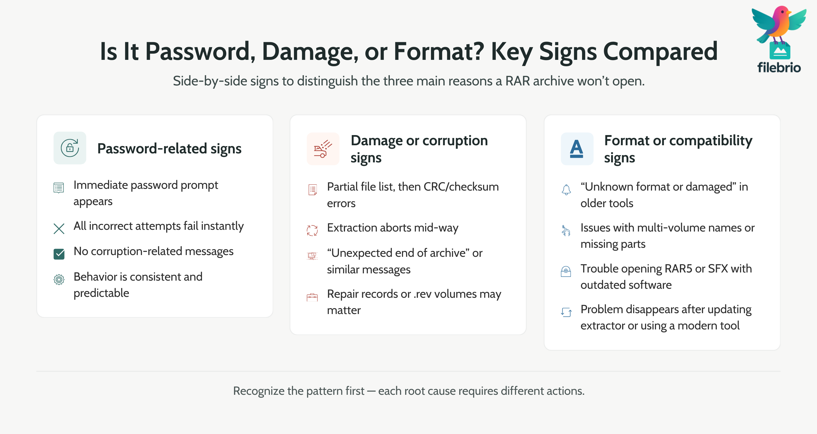 Three-column comparison infographic summarizing the key signs of password-related issues, damaged or corrupted archives, and format or compatibility problems in RAR files.
