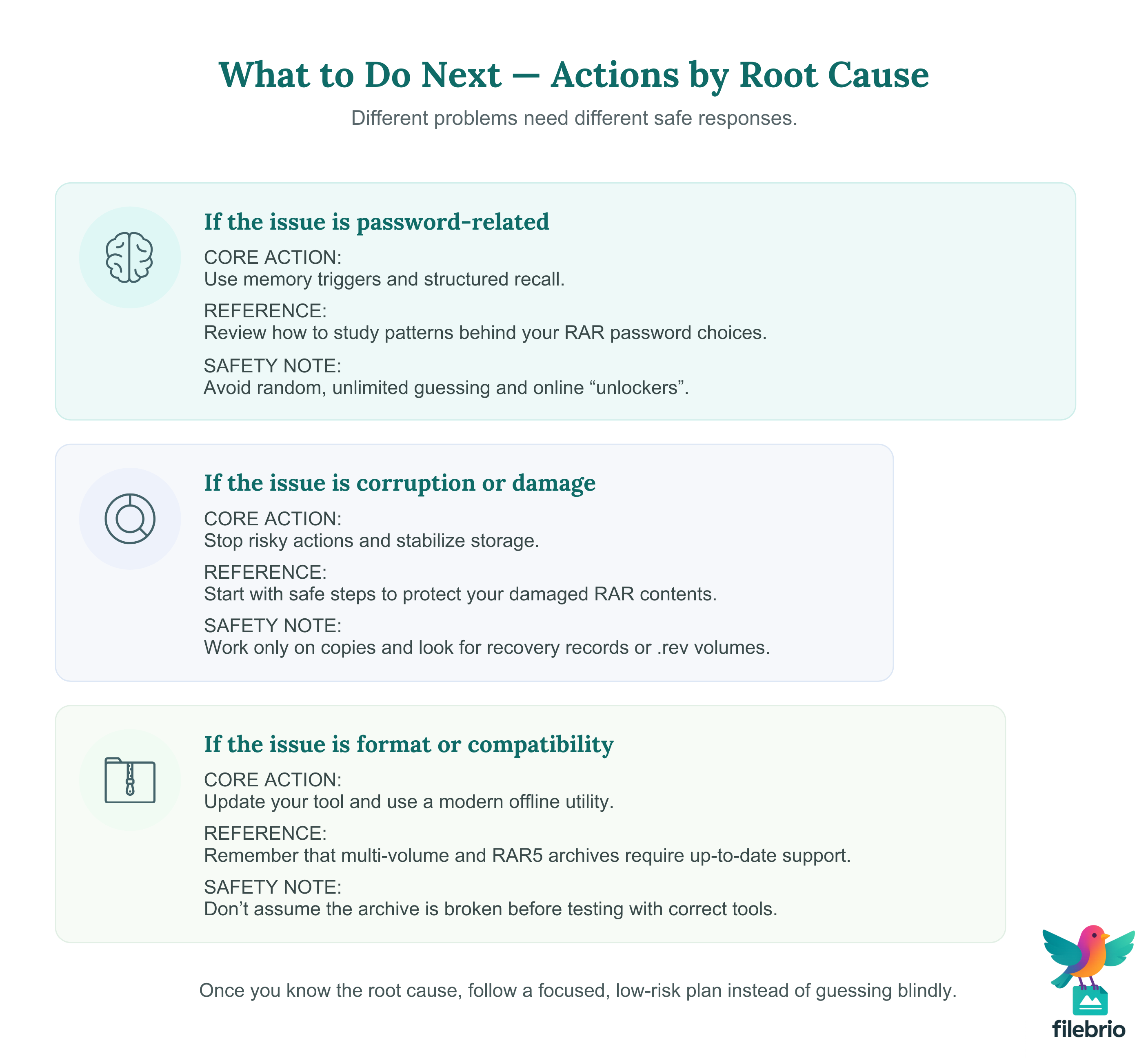 Vertical decision-style infographic that maps password-related, damage-related, and format-related RAR issues to different safe next steps and references.
