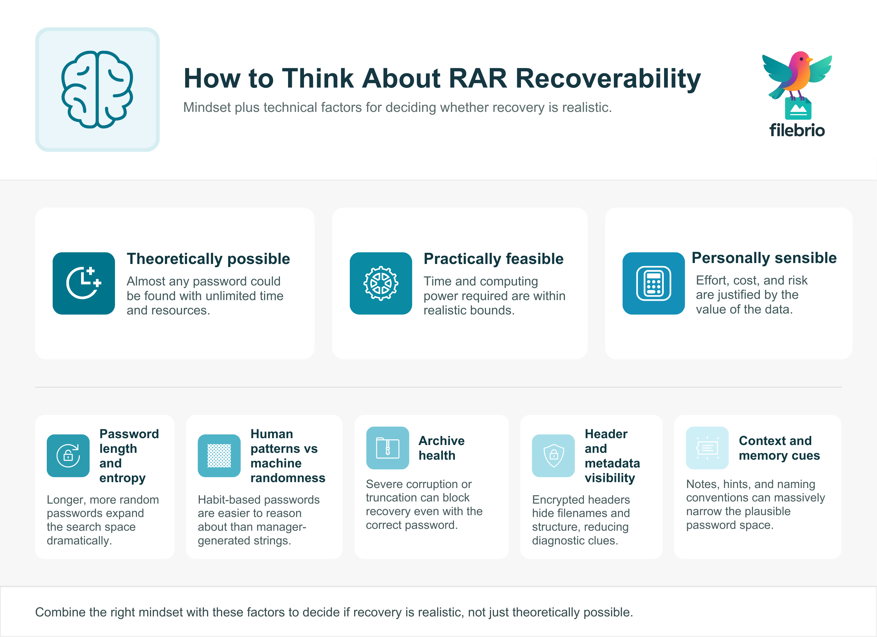 Conceptual infographic showing a three-part mindset—possible, feasible, sensible—above five key factors that decide whether RAR password recovery is realistic.