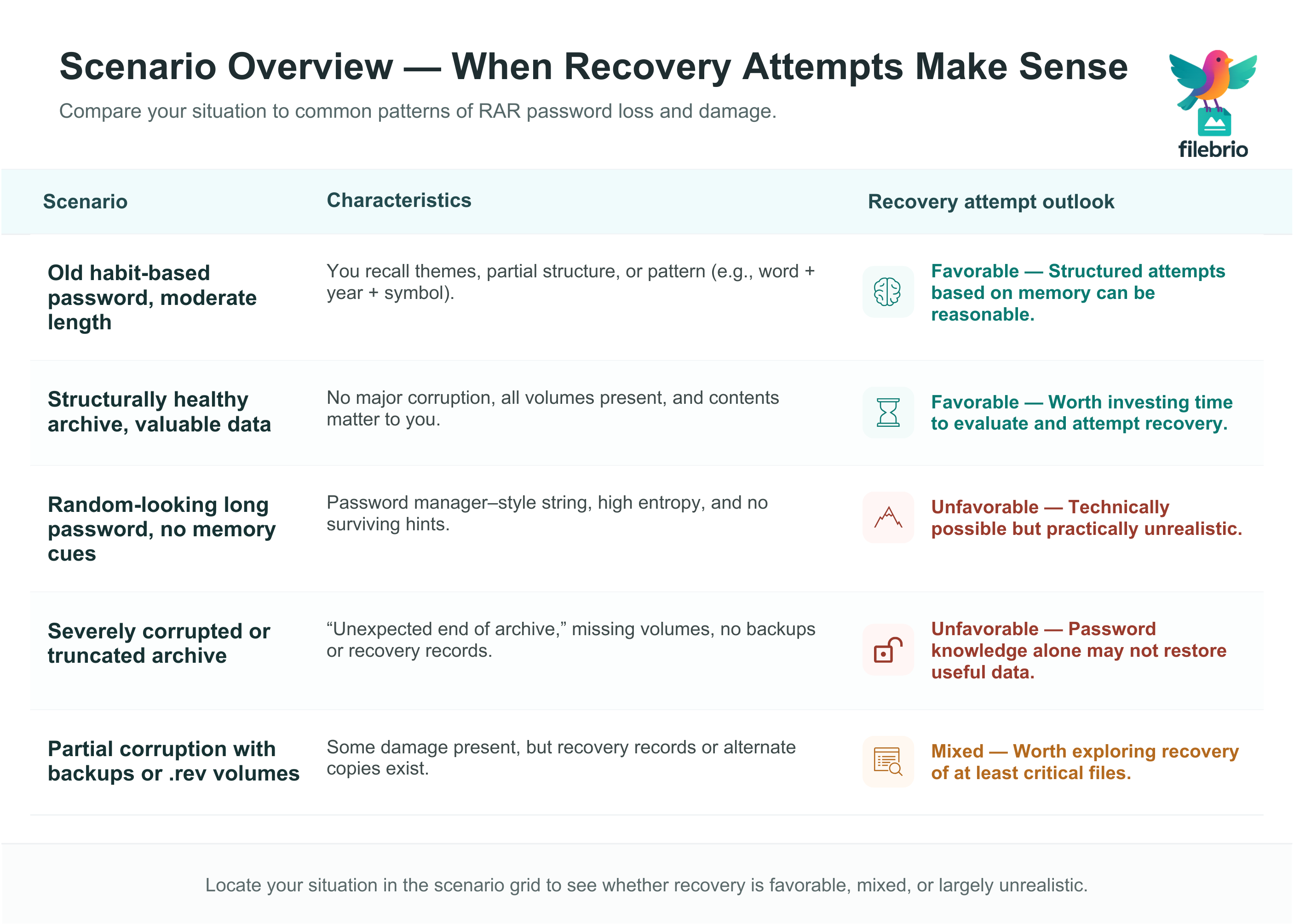 Scenario matrix infographic summarizing common RAR password recovery situations, their characteristics, and whether attempts are favorable, unfavorable, or mixed.