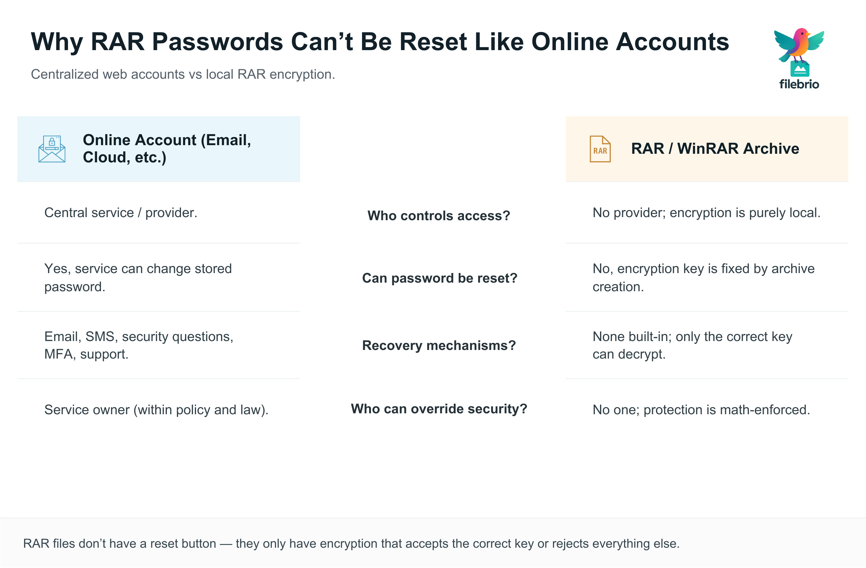 Two-column comparison chart showing how online accounts use central password reset systems, while RAR archives rely only on local encryption with no reset or override mechanism.