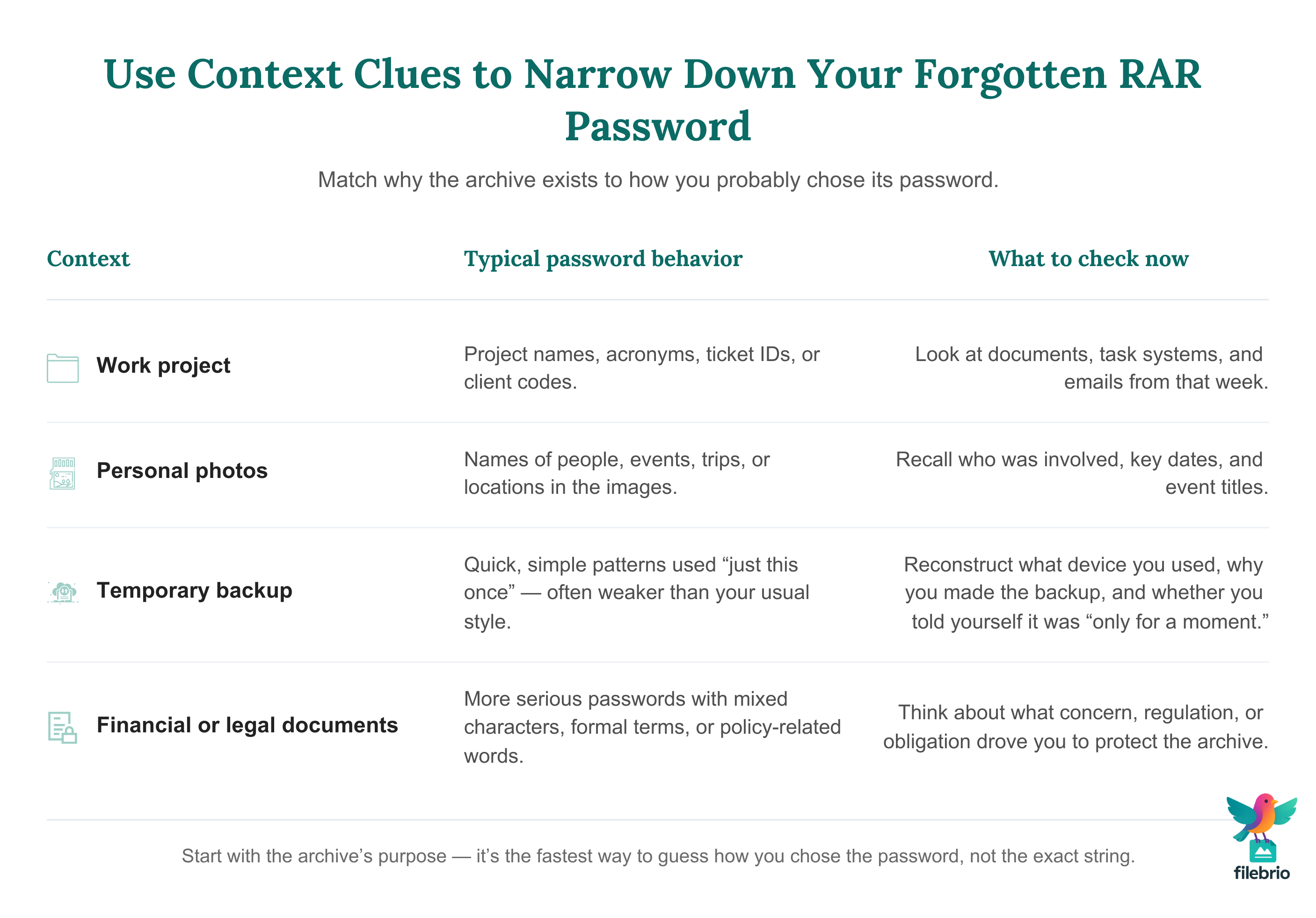 Matrix-style infographic showing how different archive contexts such as work projects, personal photos, temporary backups, and financial documents map to typical password behavior and concrete things to check now.