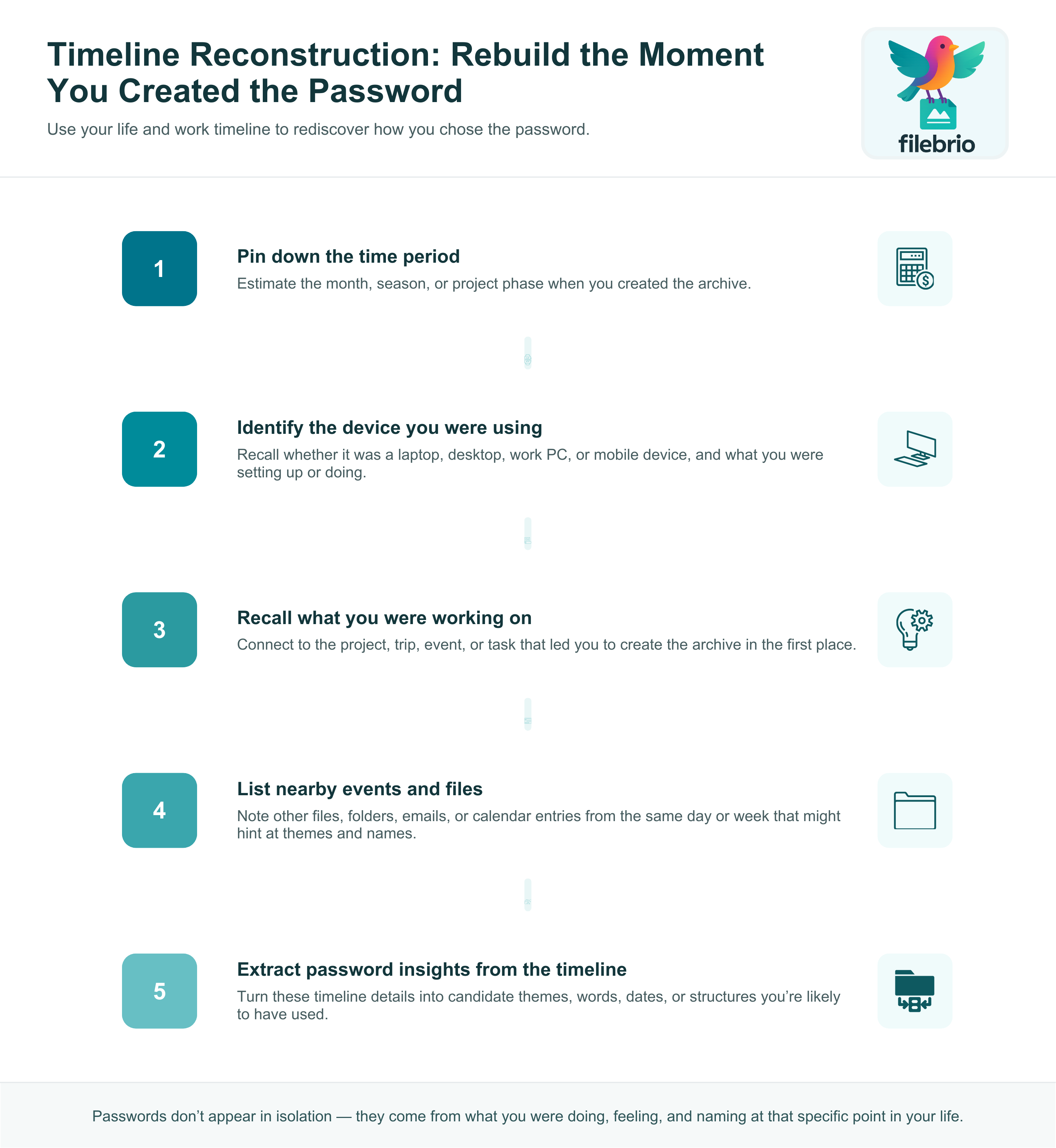 Vertical process infographic outlining a timeline reconstruction method for forgotten RAR passwords, from estimating the time period and device to listing related events and extracting password insights.