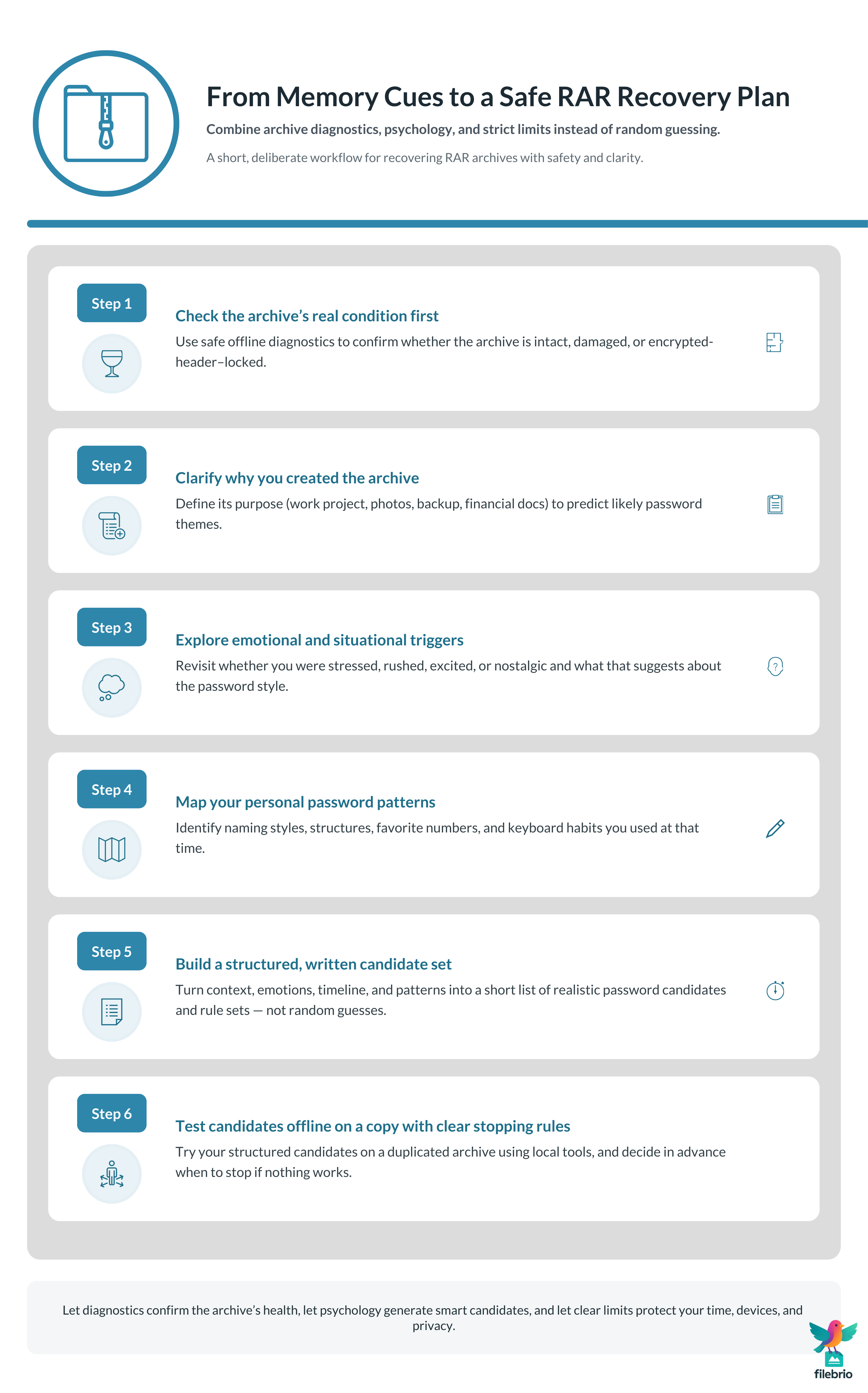 Vertical workflow infographic showing a safe recovery process for a forgotten RAR password: diagnose the archive, clarify context, explore emotions, map password patterns, create a structured candidate set, and test offline on a copy with clear stopping rules.