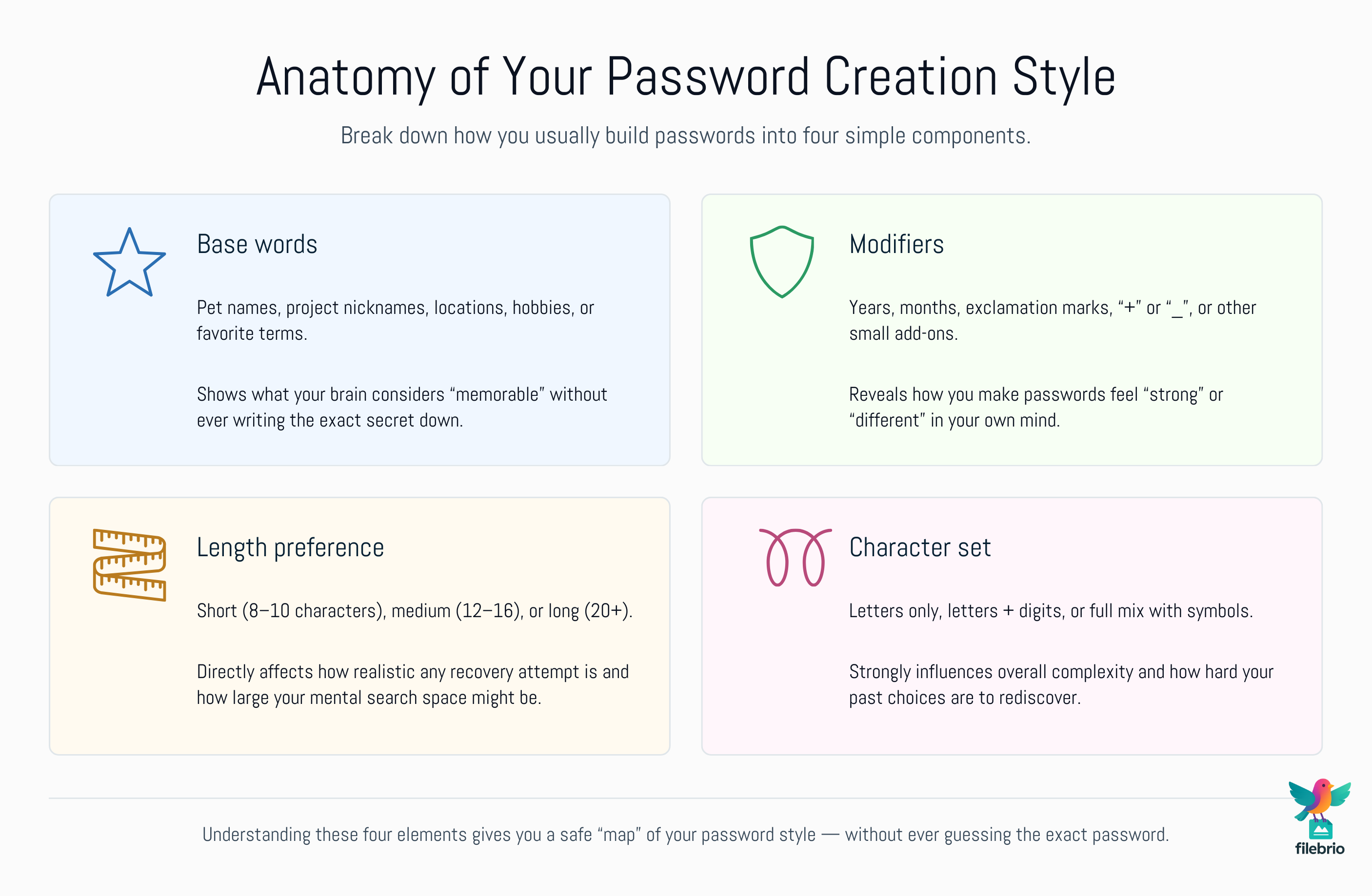 Four-part infographic explaining the anatomy of a personal password creation style: base words, modifiers, length preference, and character set, each with a short description and why it matters.
