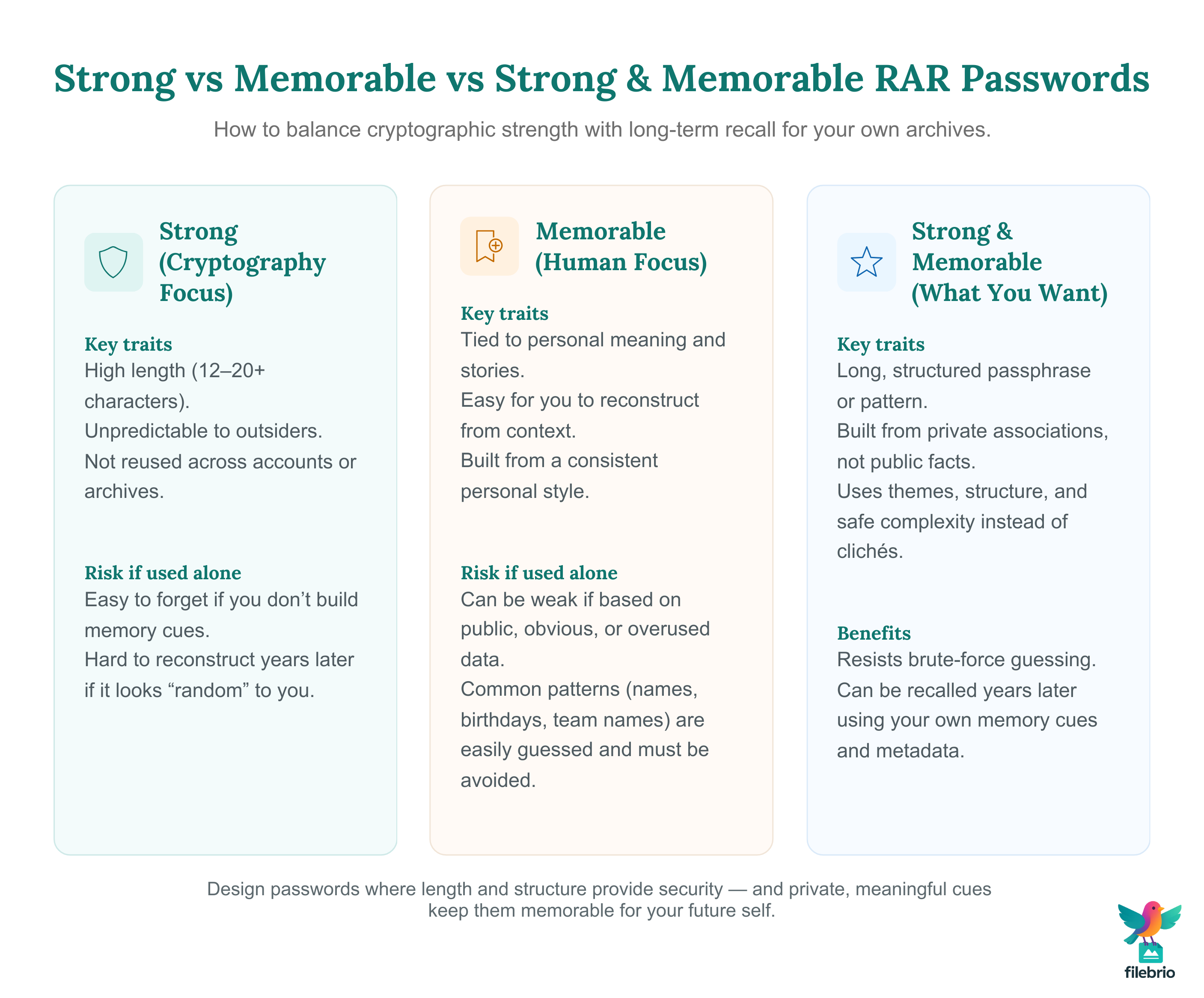 Three-column infographic comparing strong passwords, memorable passwords, and passwords that are both strong and memorable for RAR archives, highlighting traits, risks, and benefits.
