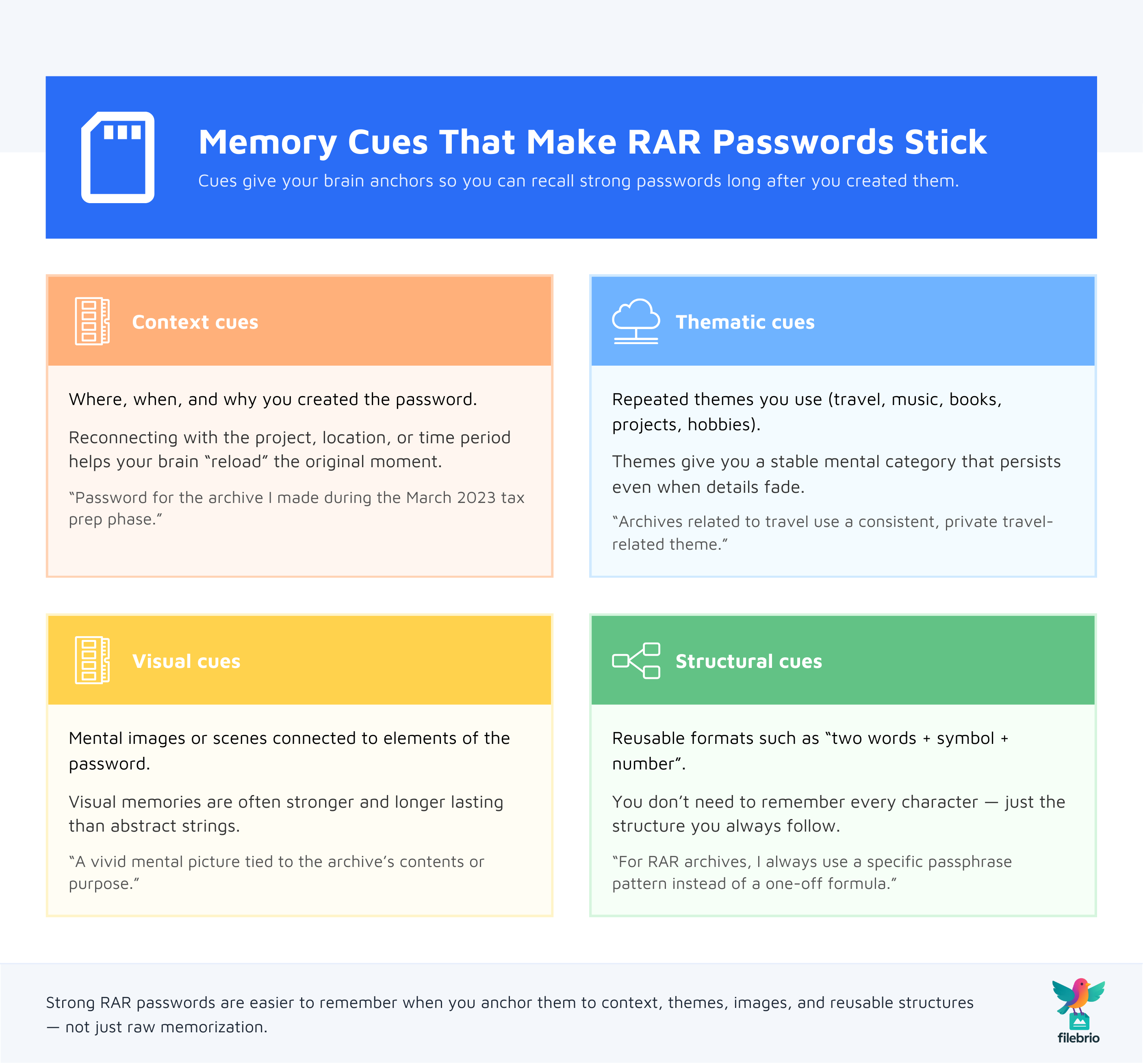Four-block infographic showing context, thematic, visual, and structural memory cues, each explaining how it helps you remember strong RAR passwords over time.