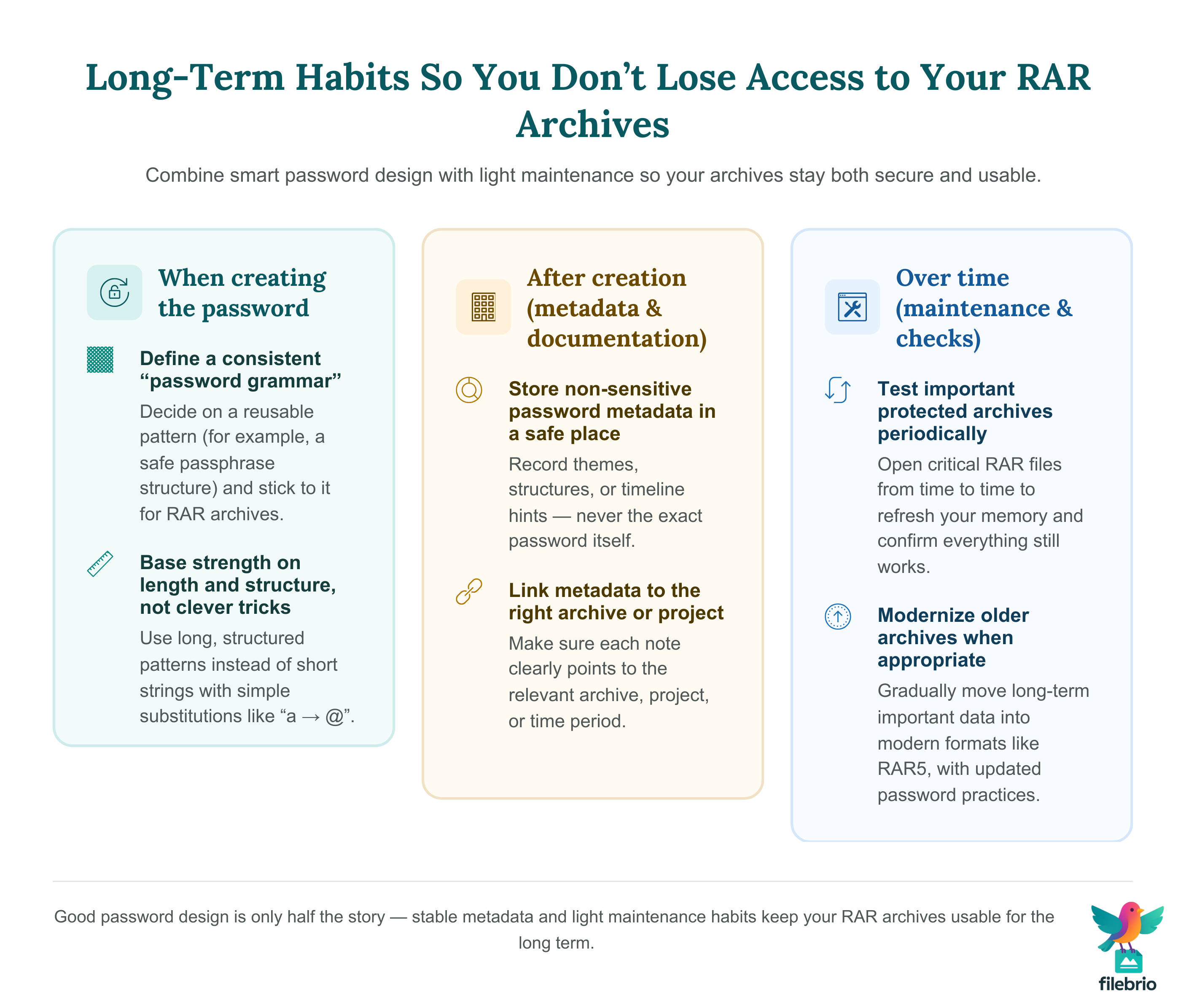 Checklist-style infographic grouping long-term practices for RAR archives into phases: when creating the password, after creation with metadata, and over time with periodic testing and modernization.