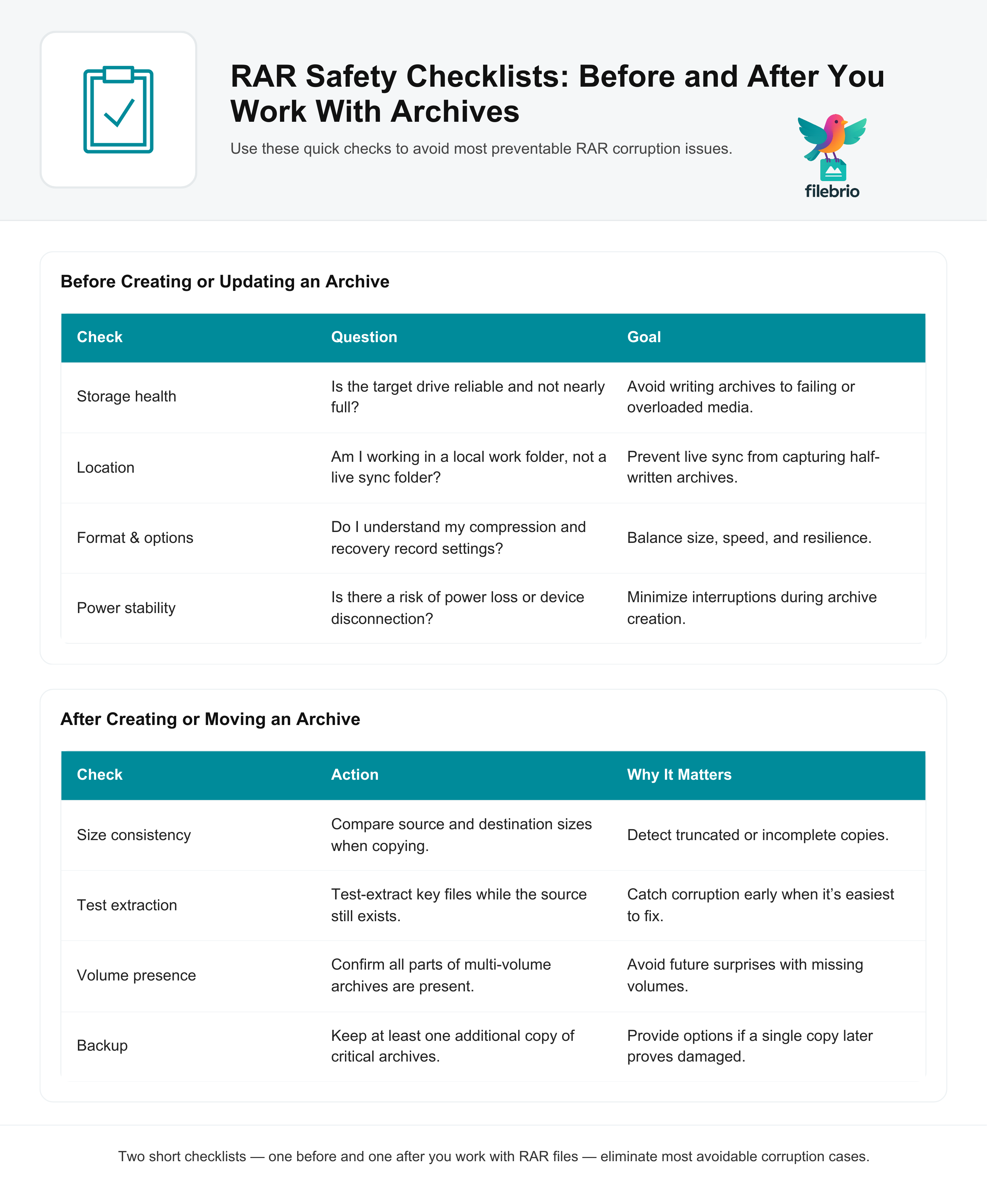 Infographic showing before-and-after safety checklists for working with RAR archives, including storage health, location, power stability, size consistency, test extraction, volume presence, and backups.