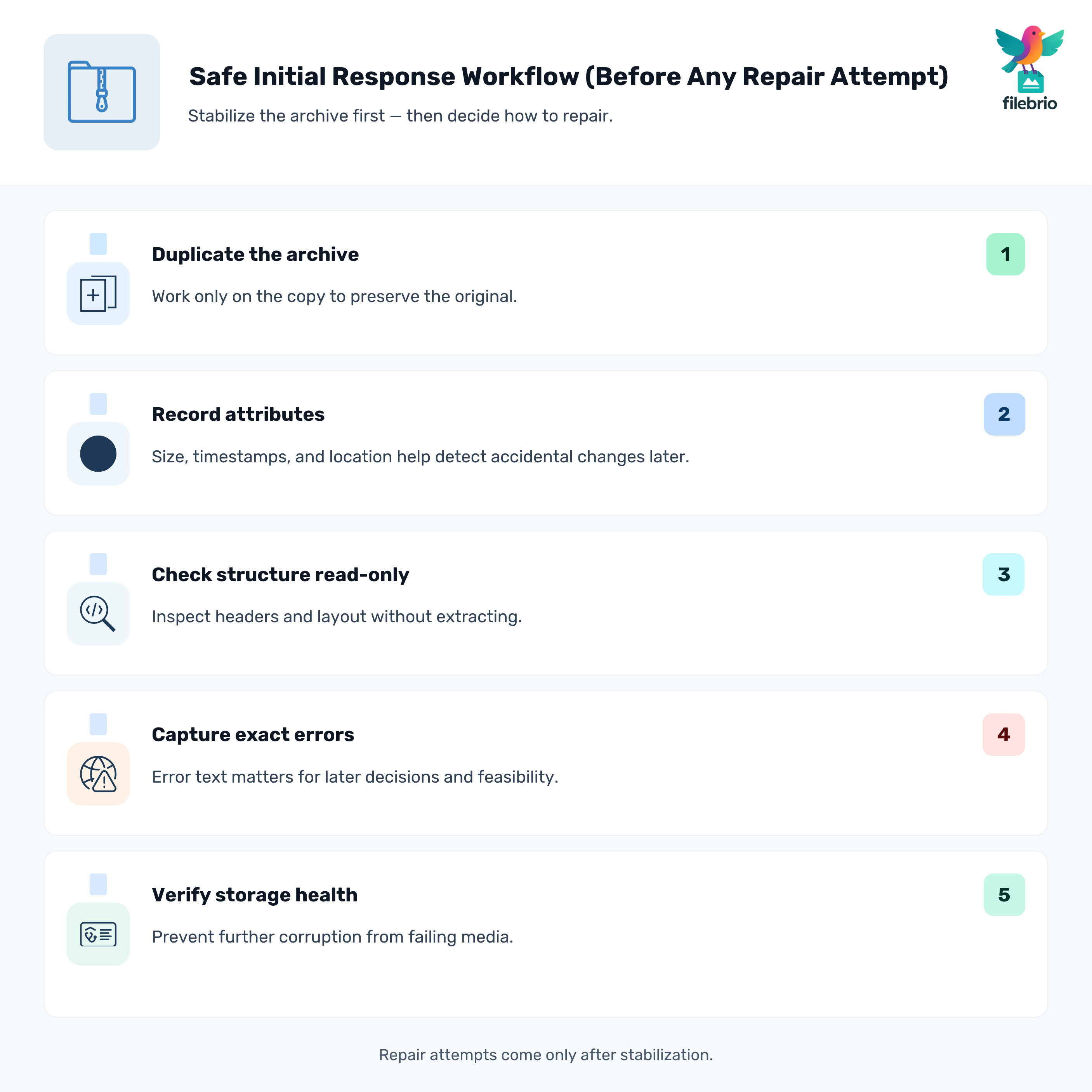 Vertical five-step workflow showing a safe stabilization process before attempting RAR repair: duplicate, record attributes, inspect read-only, log error messages, verify storage.