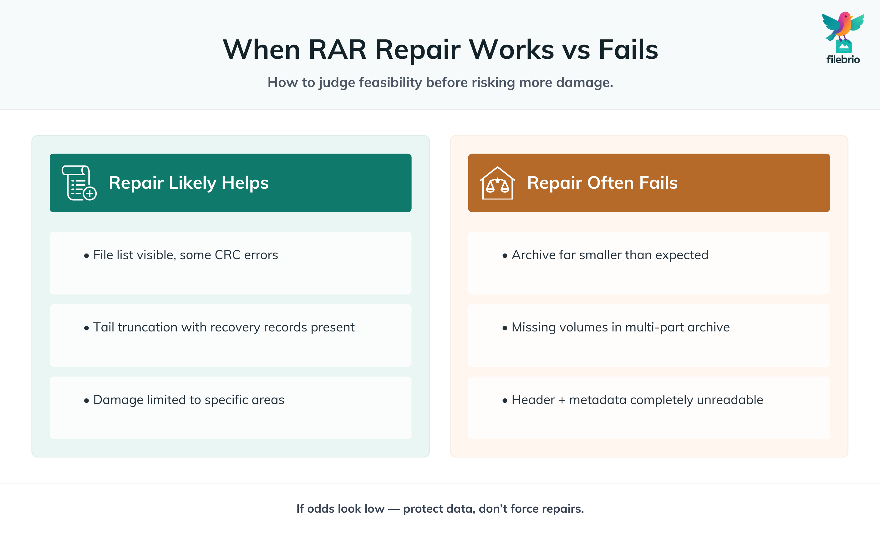 Two-column comparison of scenarios where RAR repair succeeds versus situations where major corruption prevents meaningful recovery.