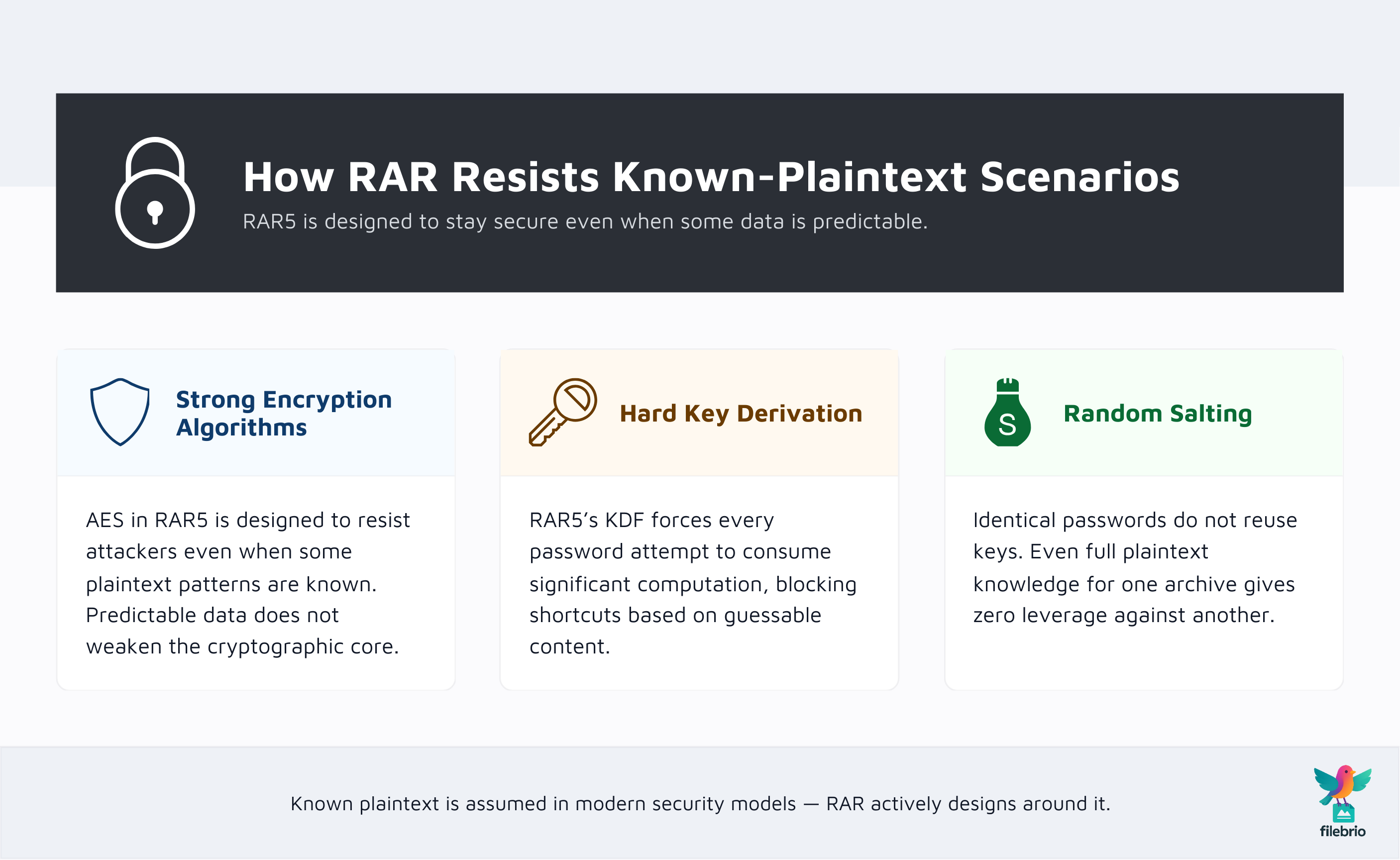 Three-pillar conceptual diagram showing strong encryption, hard key derivation, and randomized salting protecting RAR archives even when some plaintext is predictable.