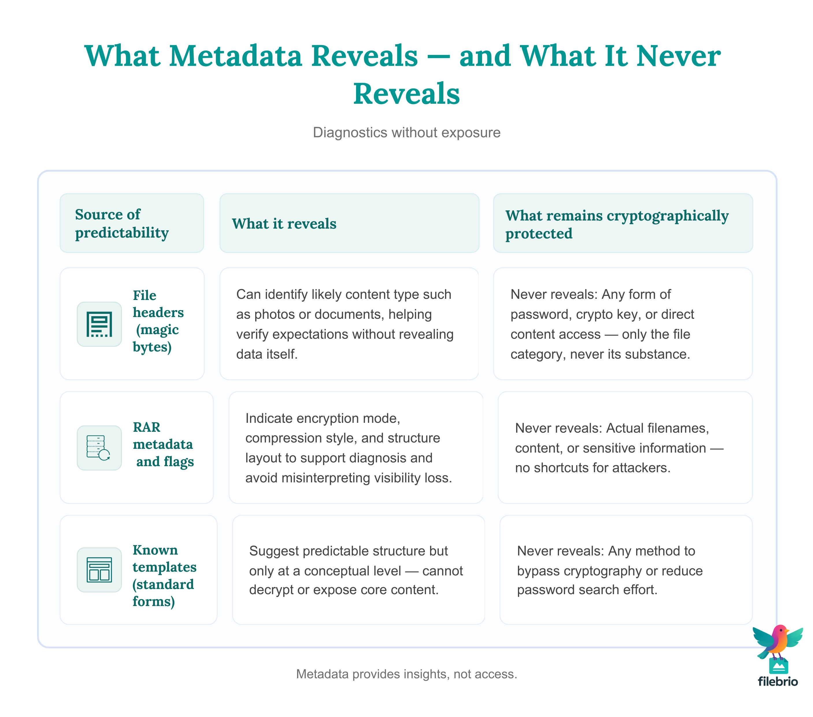 Three-column chart showing predictable metadata sources, what diagnostics they enable, and what they never reveal about RAR password or content.