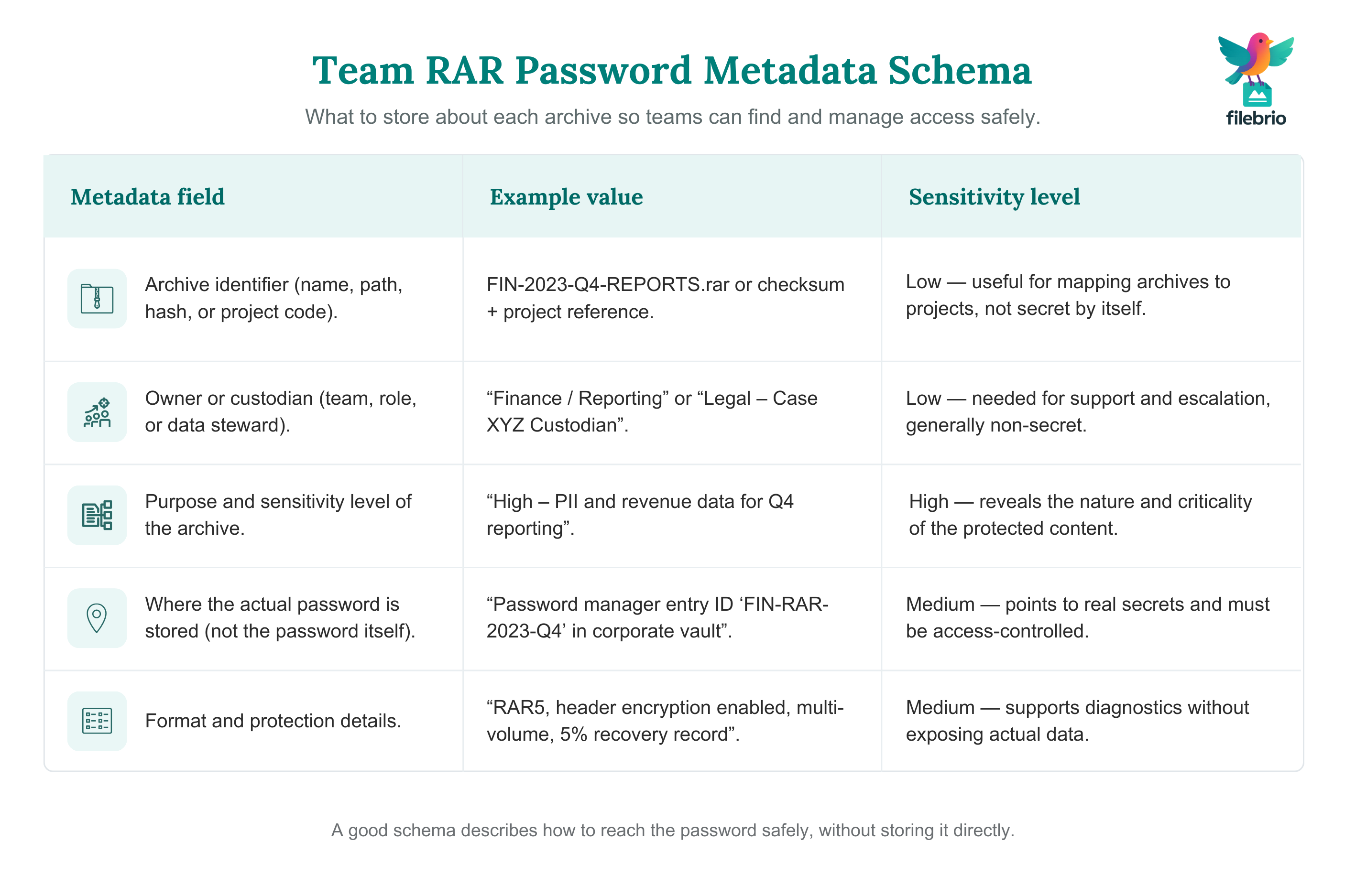Table-style infographic showing a team RAR metadata schema with fields, example values, and sensitivity levels.