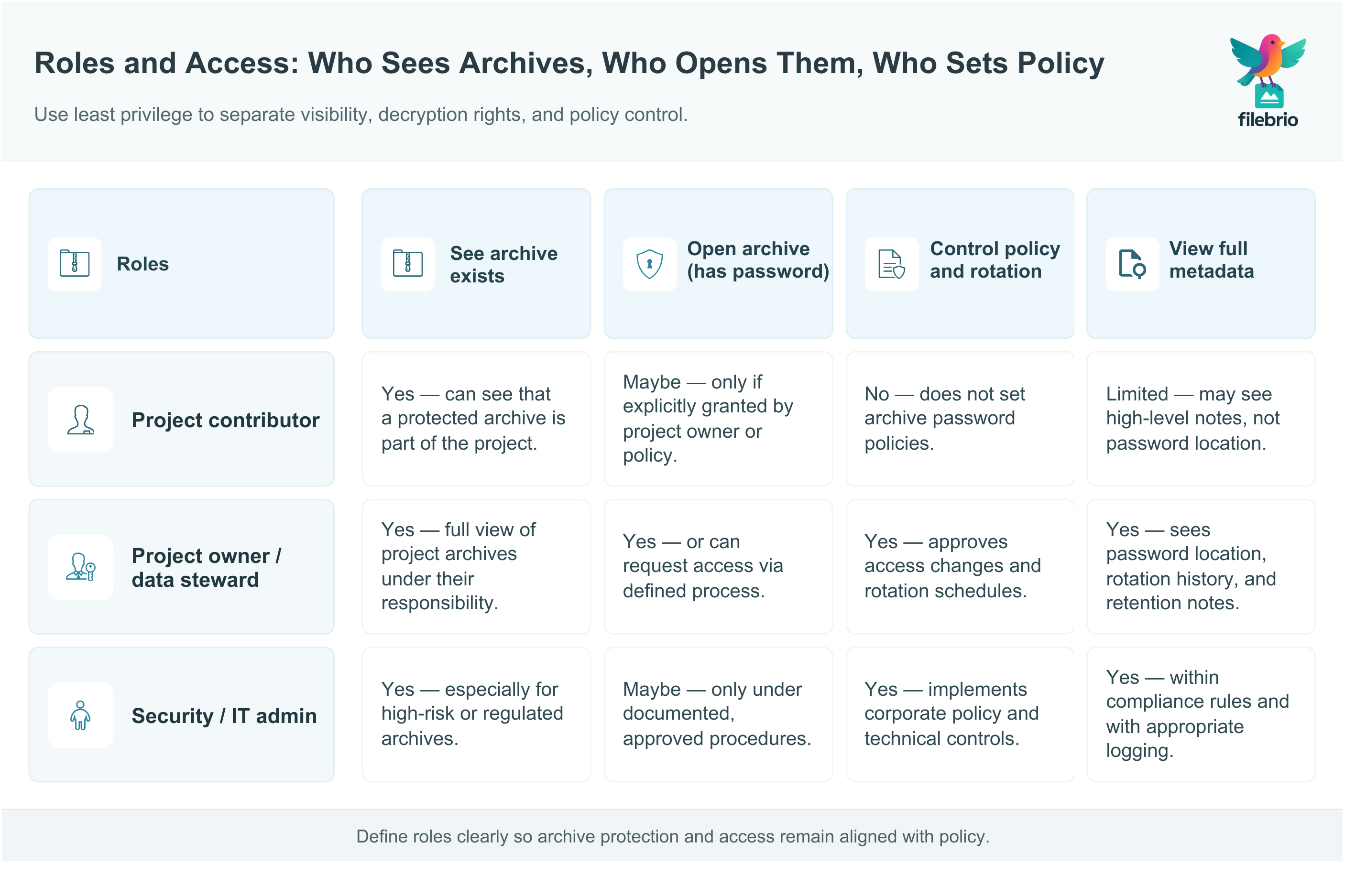 Roles-versus-rights matrix showing how project contributors, owners, and security admins differ in archive and metadata access.