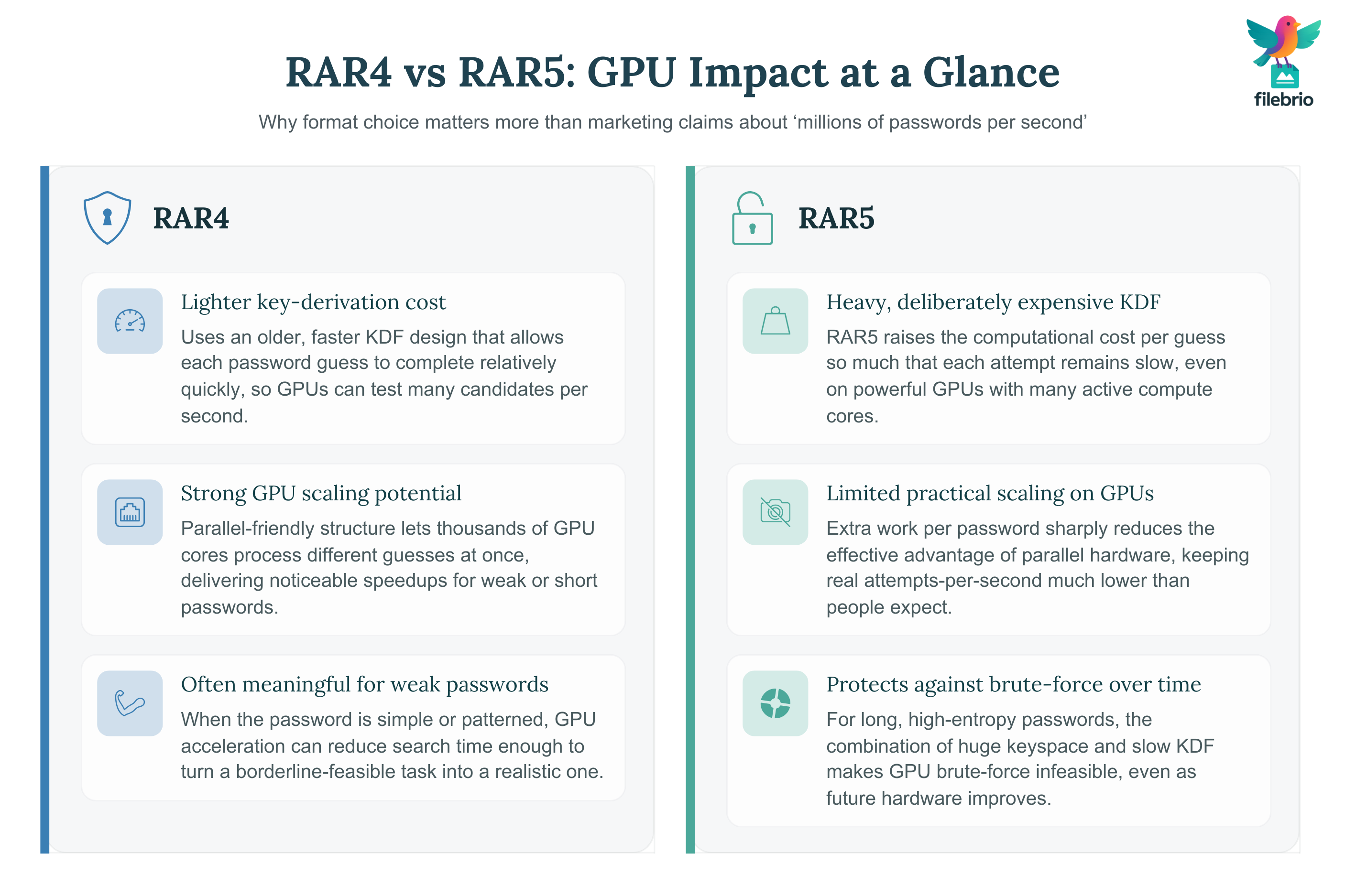 Two-column infographic comparing GPU acceleration effects on RAR4 and RAR5, including KDF cost, scaling, and practical feasibility.