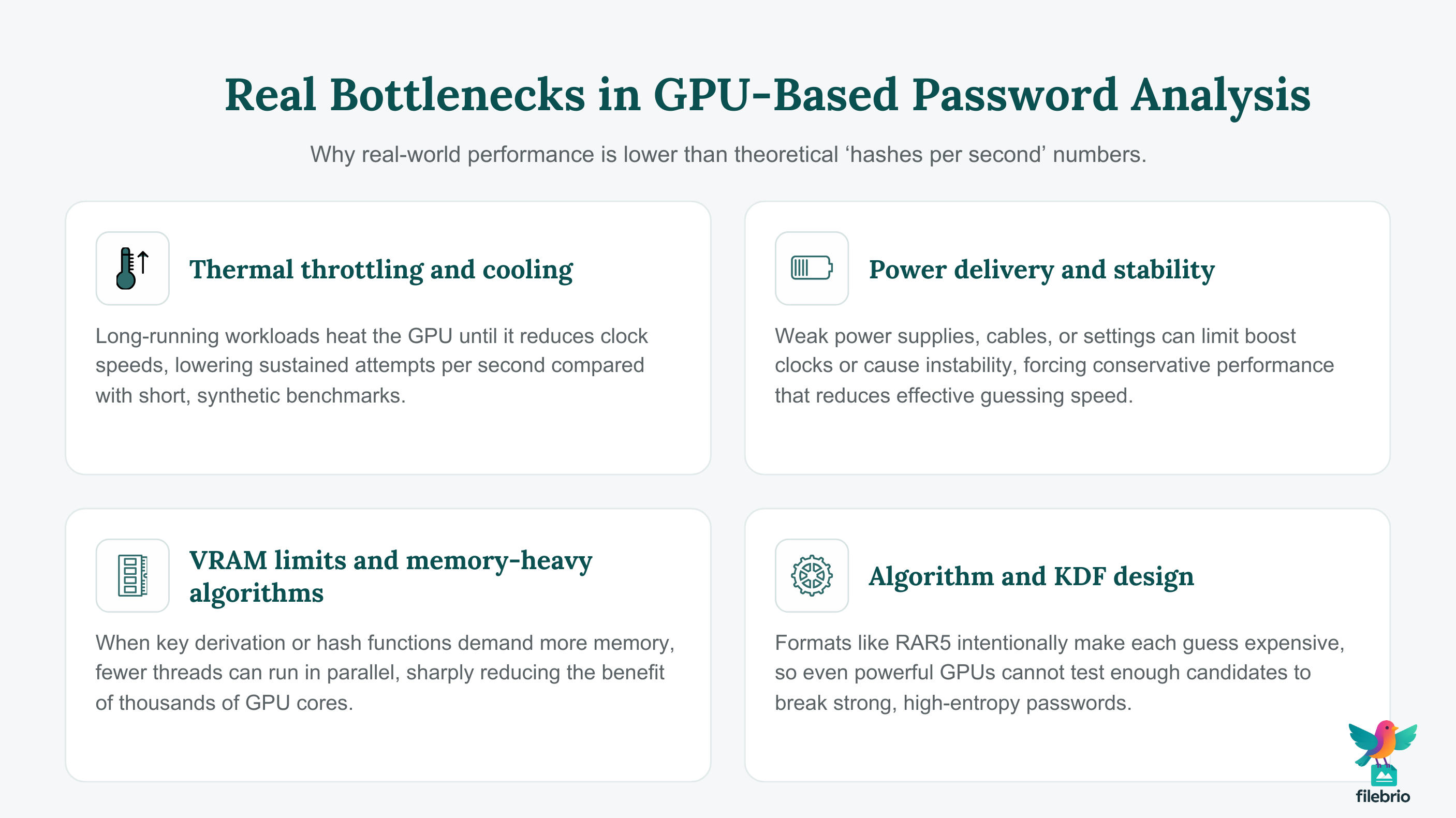 2x2 grid infographic showing how thermal throttling, power limits, VRAM usage, and algorithm design restrict GPU password analysis performance.