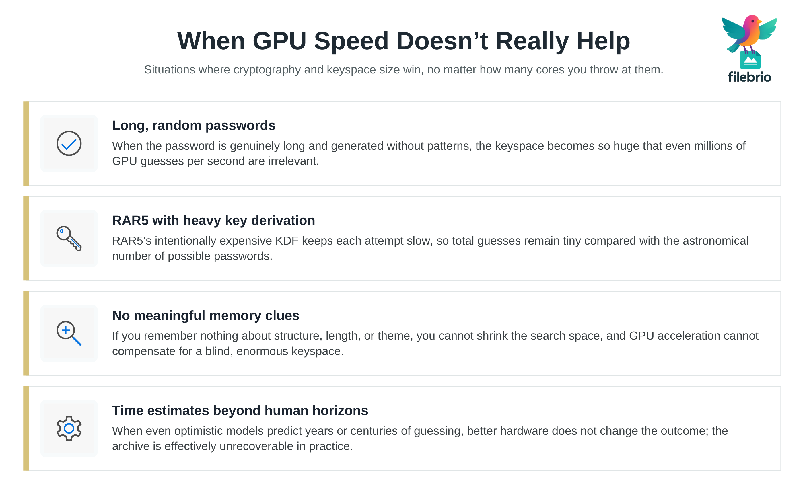 Vertical list infographic showing conditions such as long random passwords, RAR5 heavy key derivation, no memory clues, and unrealistic time estimates where GPU speed does not help.