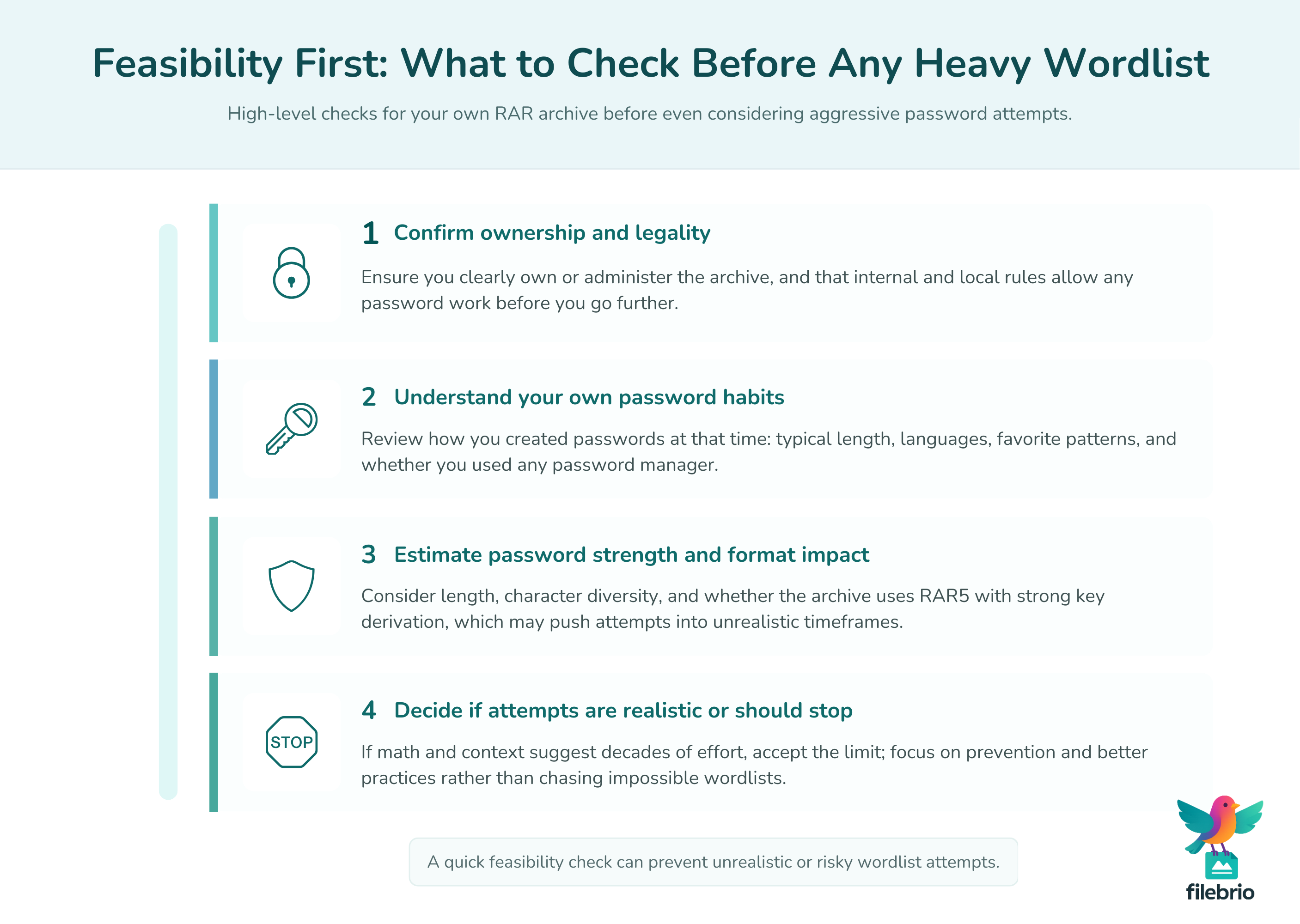 Vertical four-step flowchart showing how to check legality, habits, strength, and realism before any heavy wordlist attempts on a RAR archive.