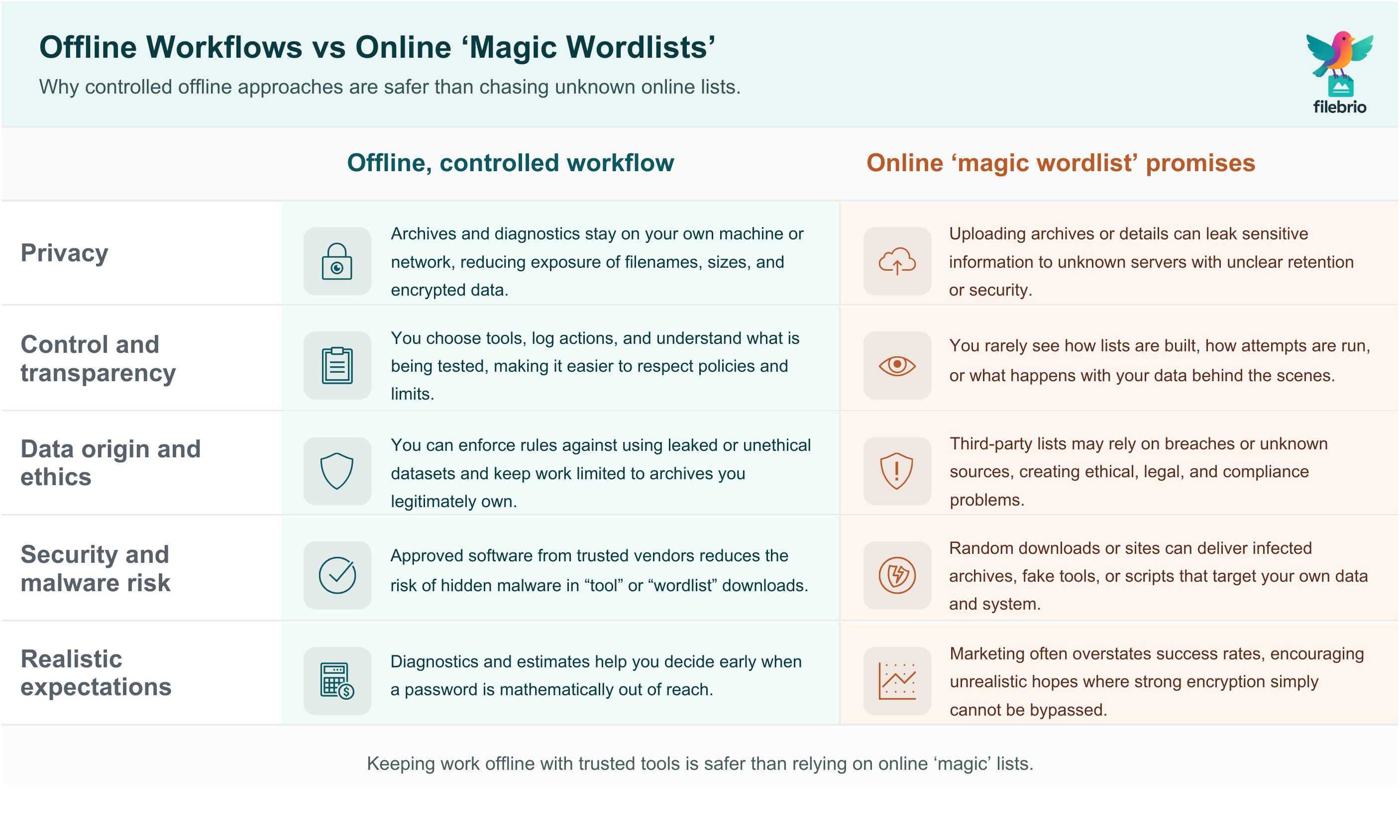 Two-column comparison chart contrasting offline controlled workflows with risky online magic wordlist services across privacy, control, ethics, security, and expectations.