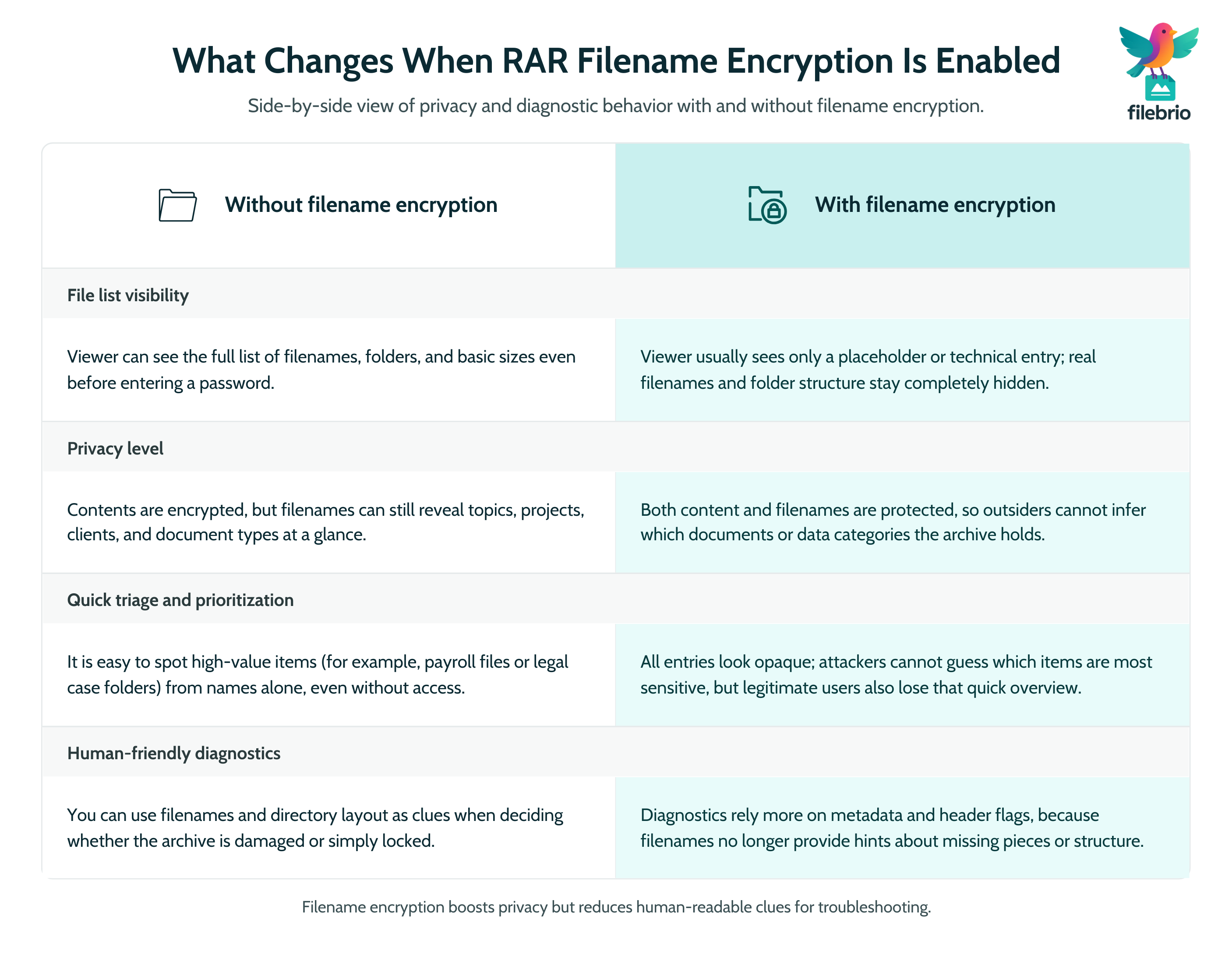 Two-column comparison showing how enabling RAR filename encryption changes file list visibility, privacy, diagnostics, and quick triage.