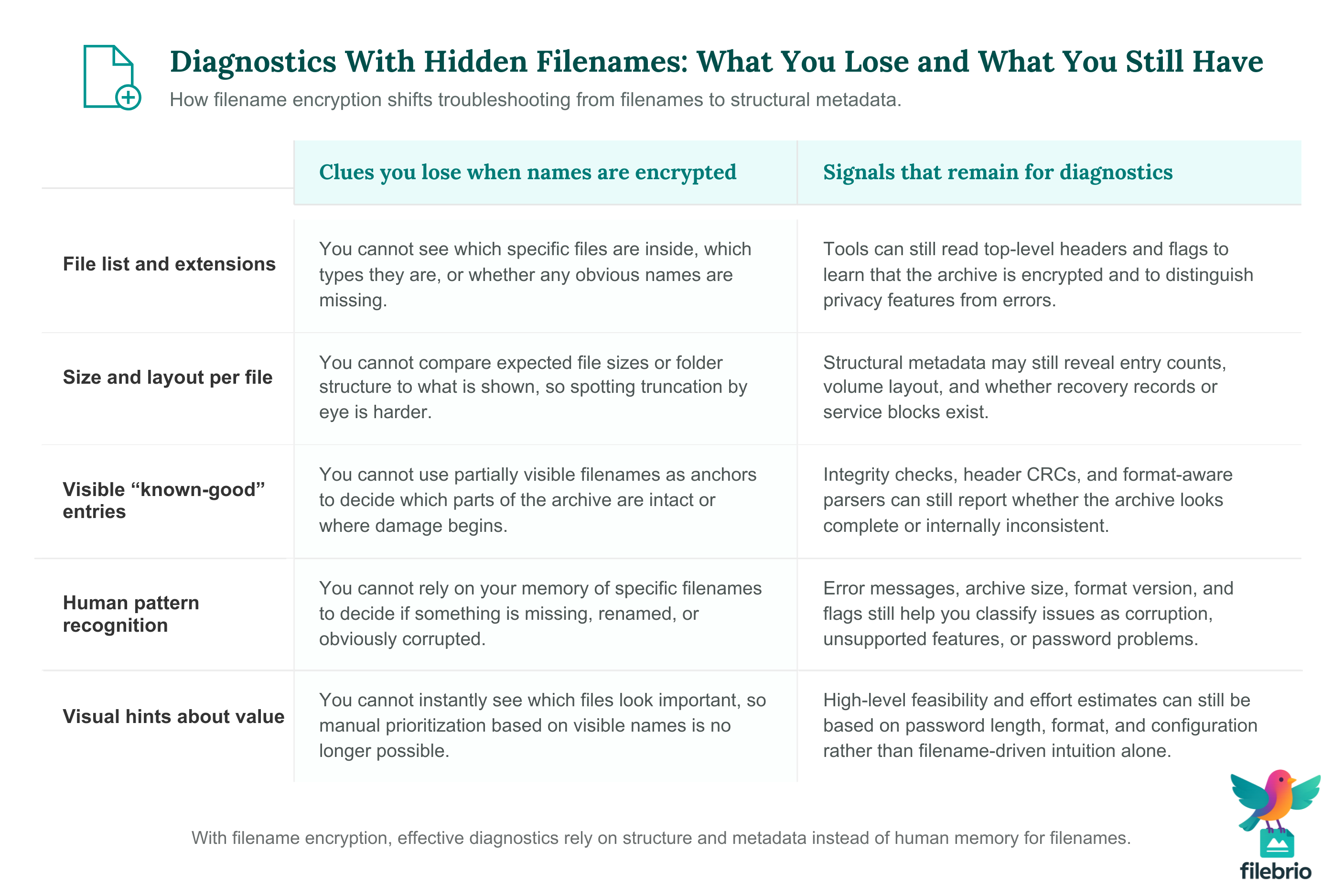 Two-column table listing diagnostic clues lost when RAR filenames are encrypted versus the structural signals and metadata that still remain available.