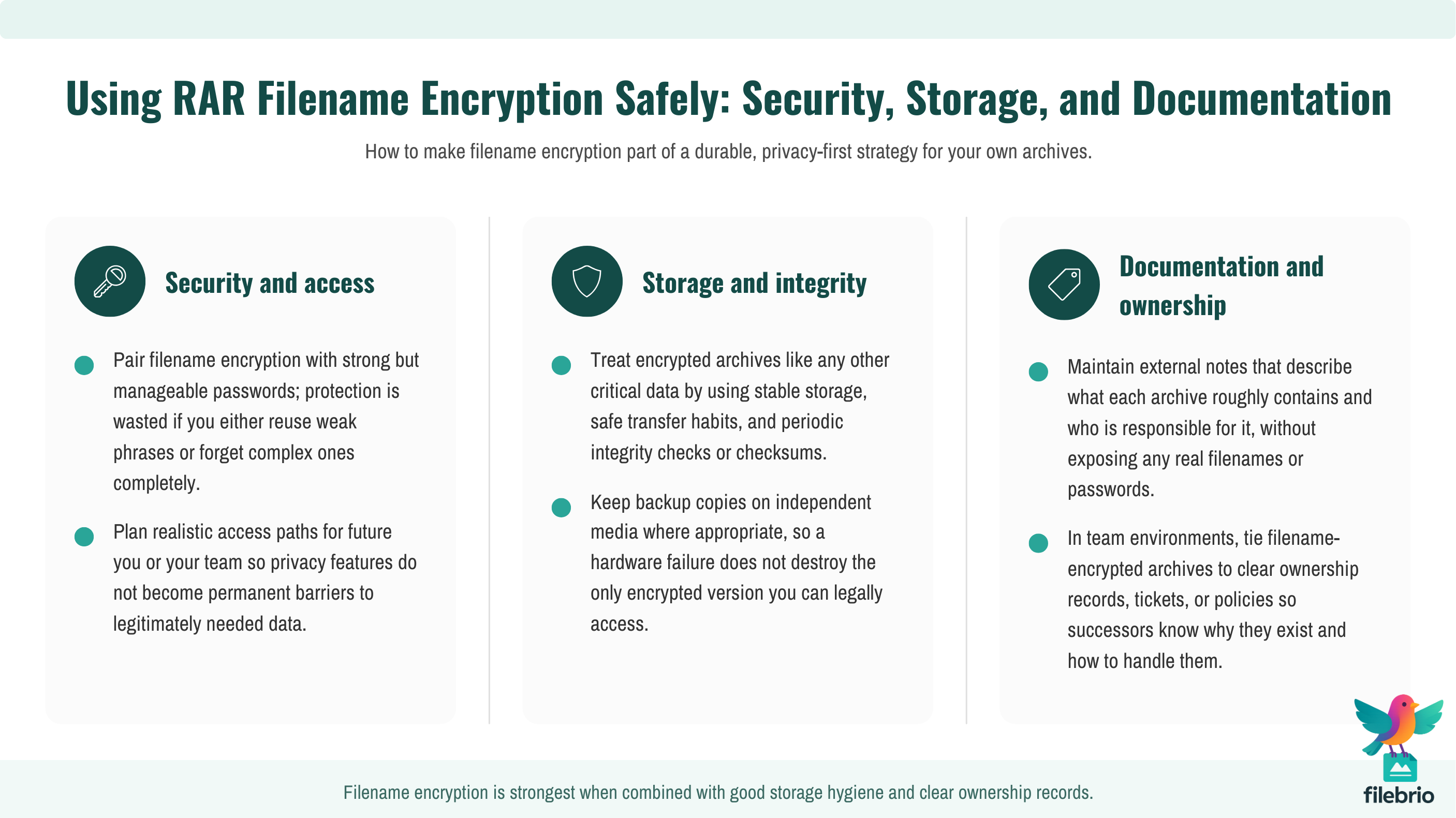 Three-column checklist summarizing best practices for security, storage, and documentation when using RAR filename encryption.
