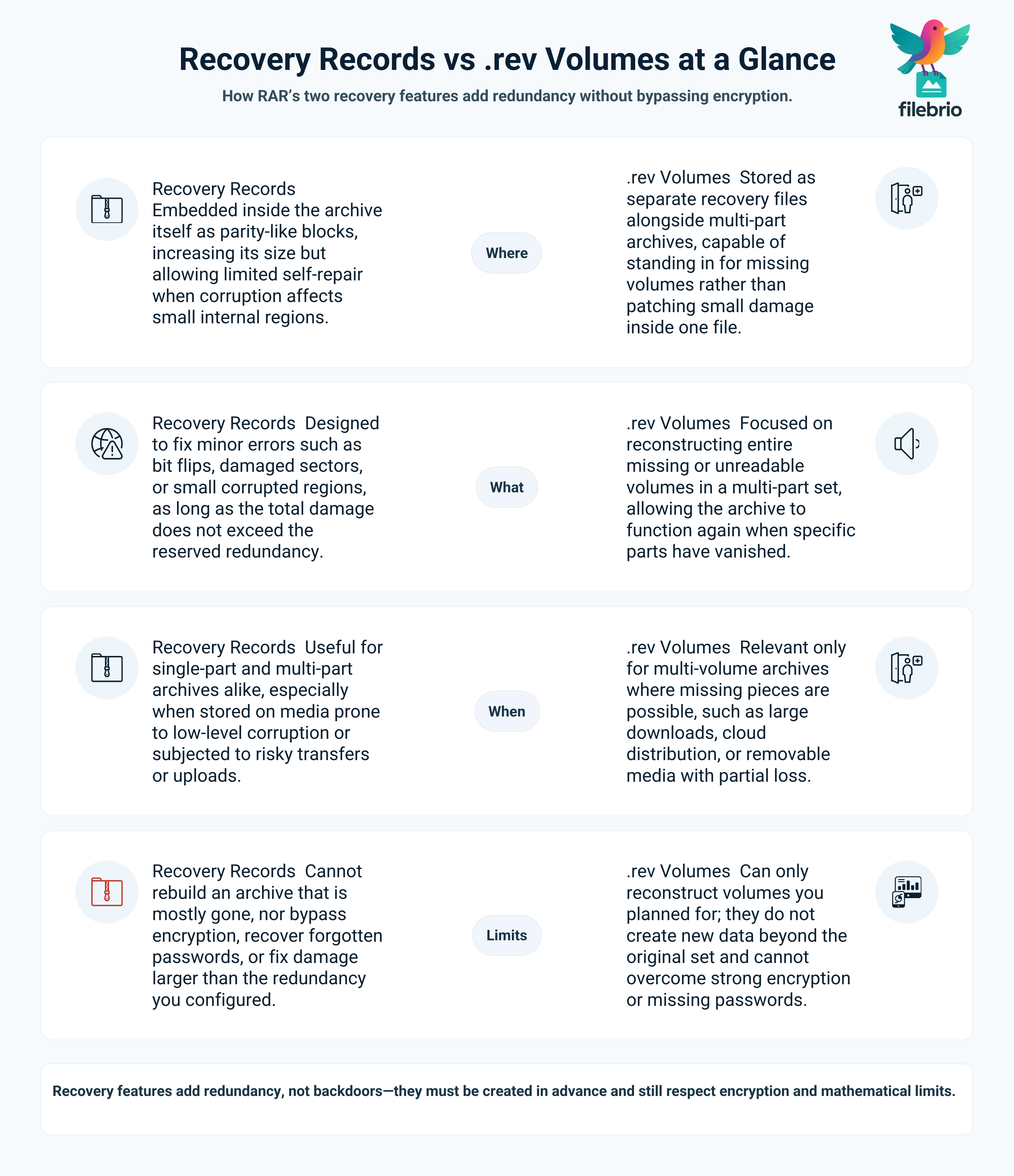 Comparison table showing how embedded recovery records and external .rev volumes differ in where redundancy is stored, what they repair, when they apply, and their limits.