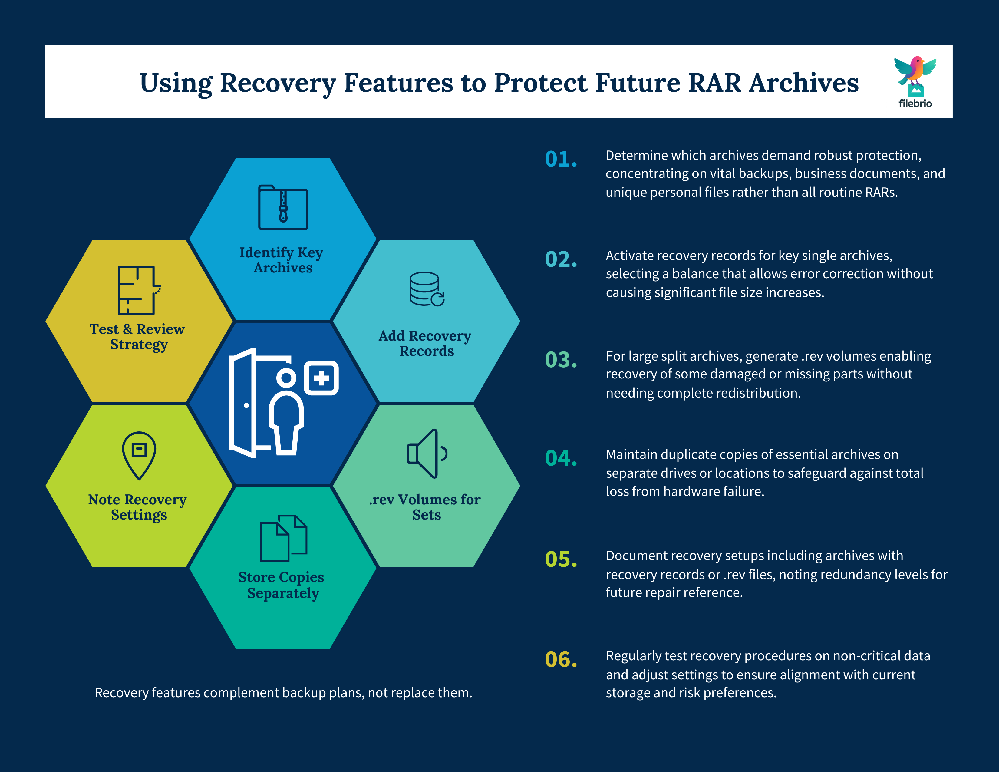 Two-row workflow with six steps showing how to identify critical RAR archives, add recovery records, create .rev volumes, use independent media, document settings, and periodically test the strategy.