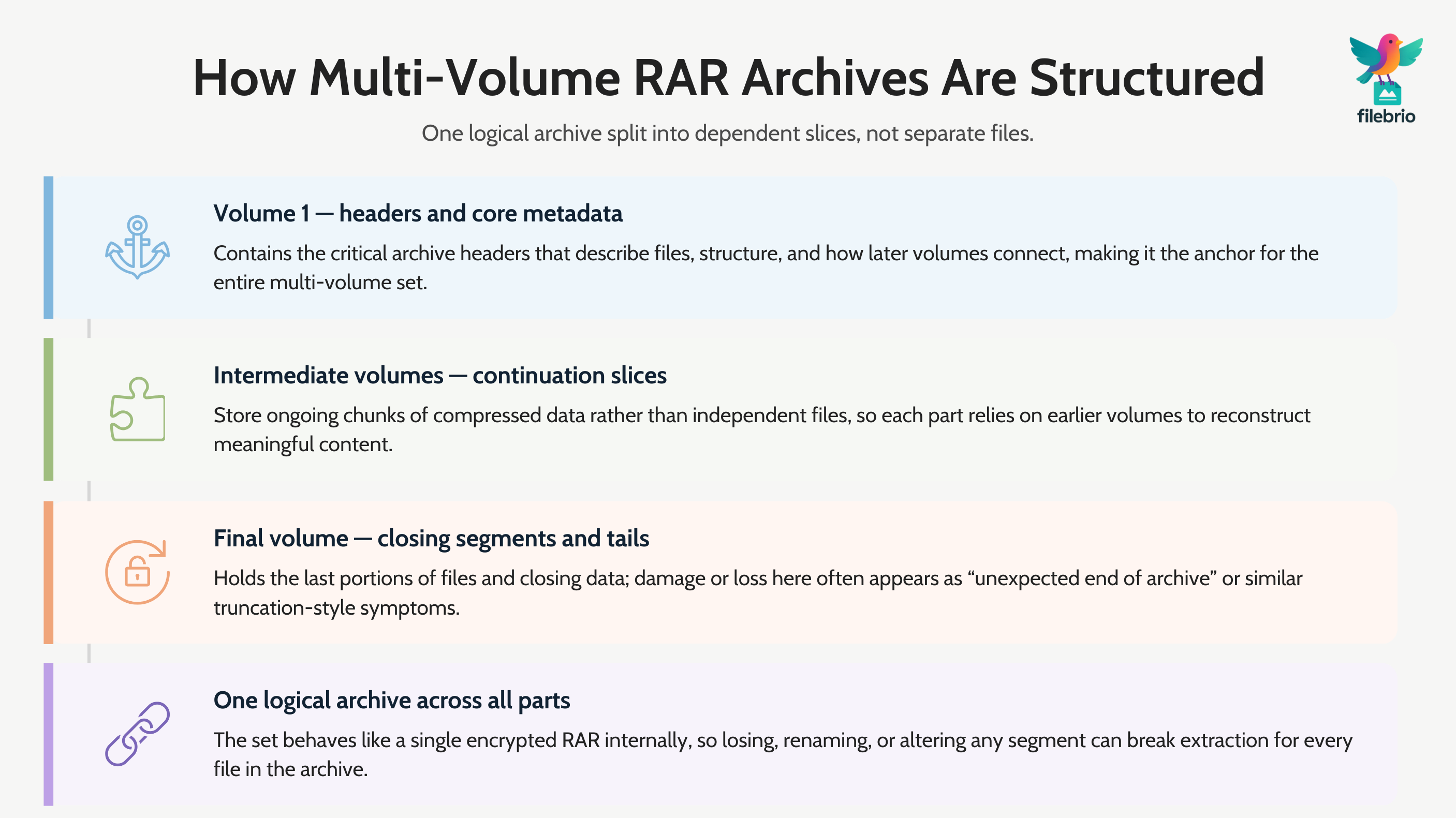 Conceptual diagram showing Volume 1 with headers and subsequent RAR volumes holding continuation data, forming one logical archive chain.