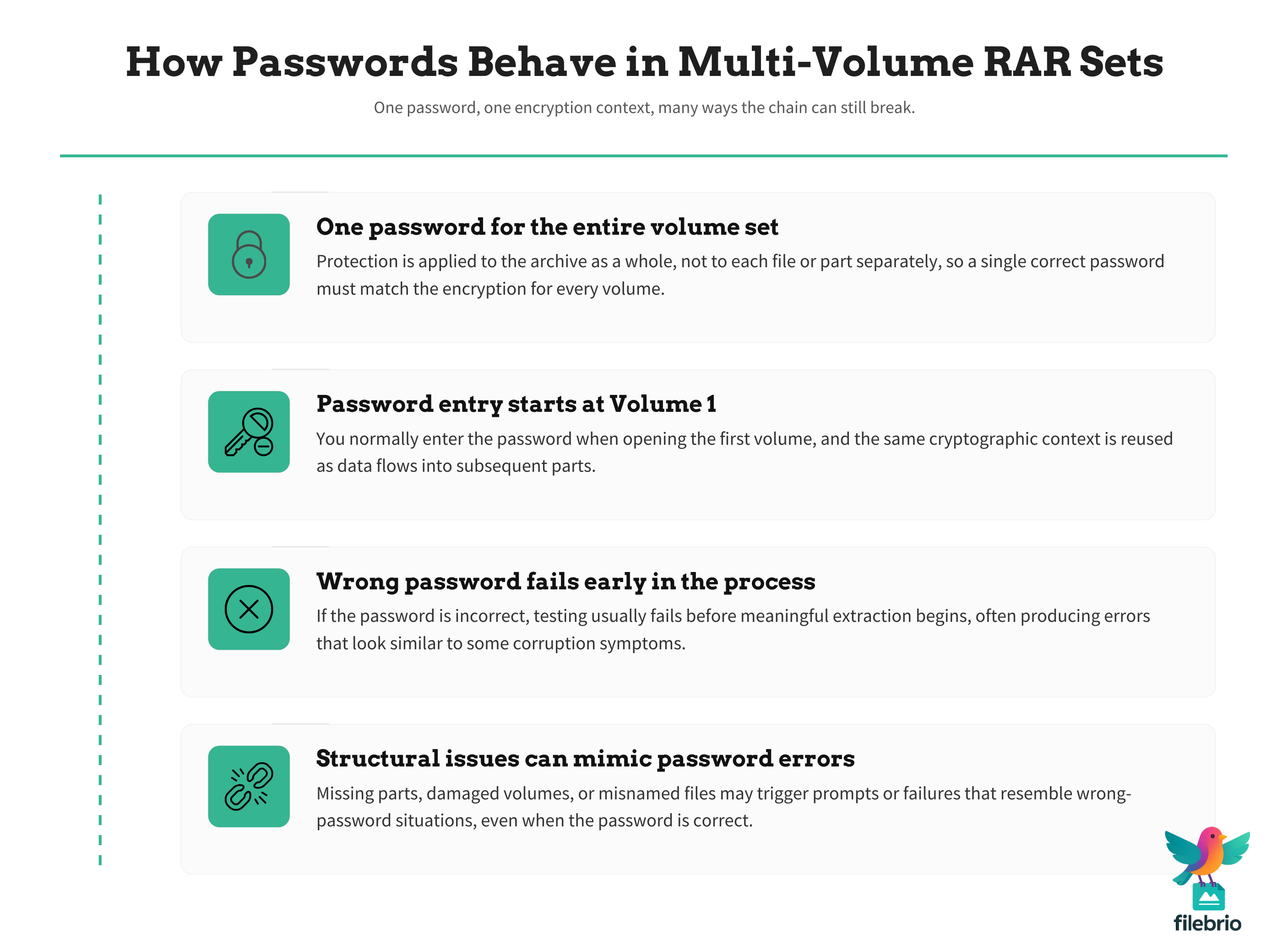 Infographic explaining that multi-volume RAR archives use a single password for the whole set and that structural issues can mimic password failures.