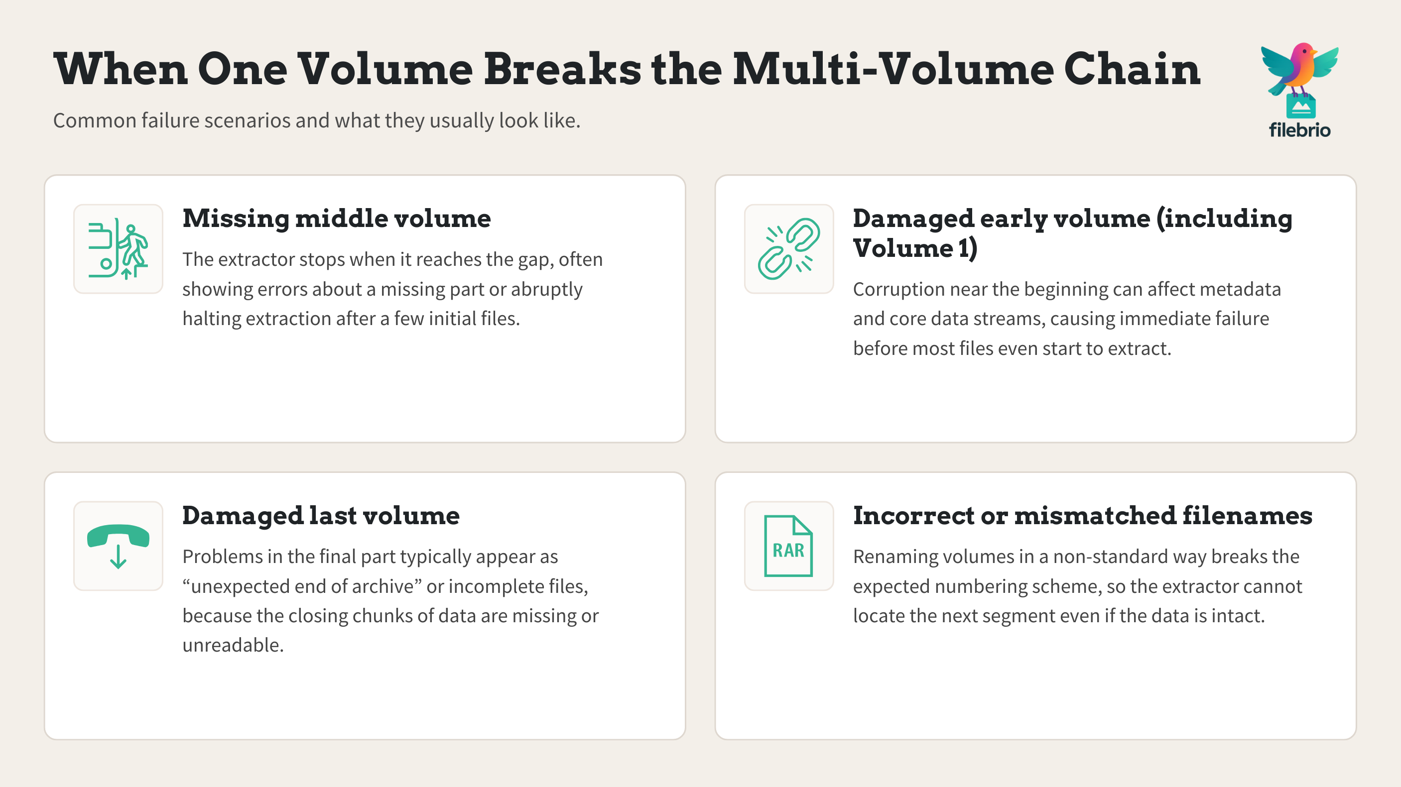 2x2 grid infographic showing how missing middle volumes, damaged early or last volumes, and incorrect filenames affect multi-volume RAR extraction.
