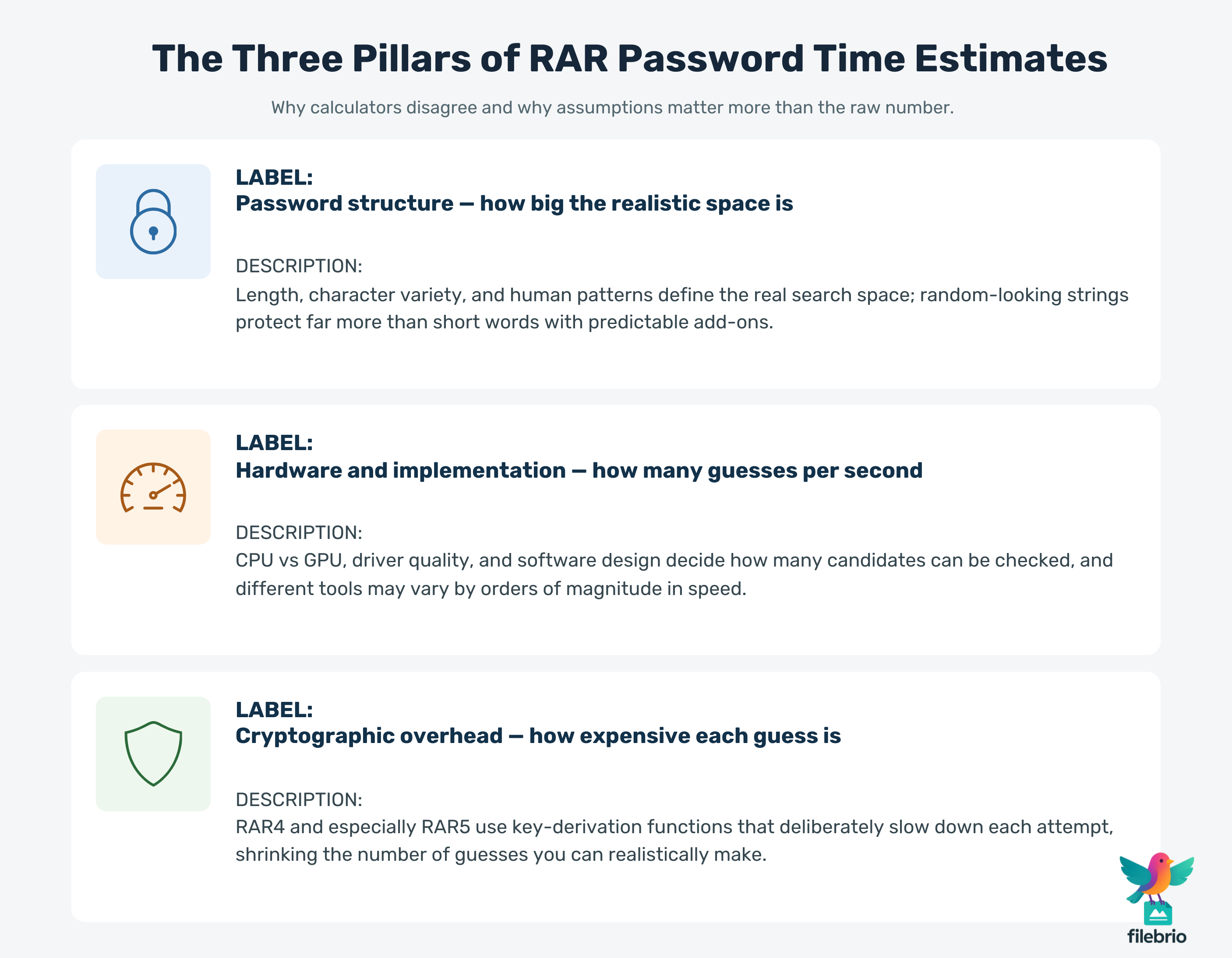 Infographic showing three main pillars of RAR password guessing time estimates: password structure, hardware and implementation, and cryptographic overhead.
