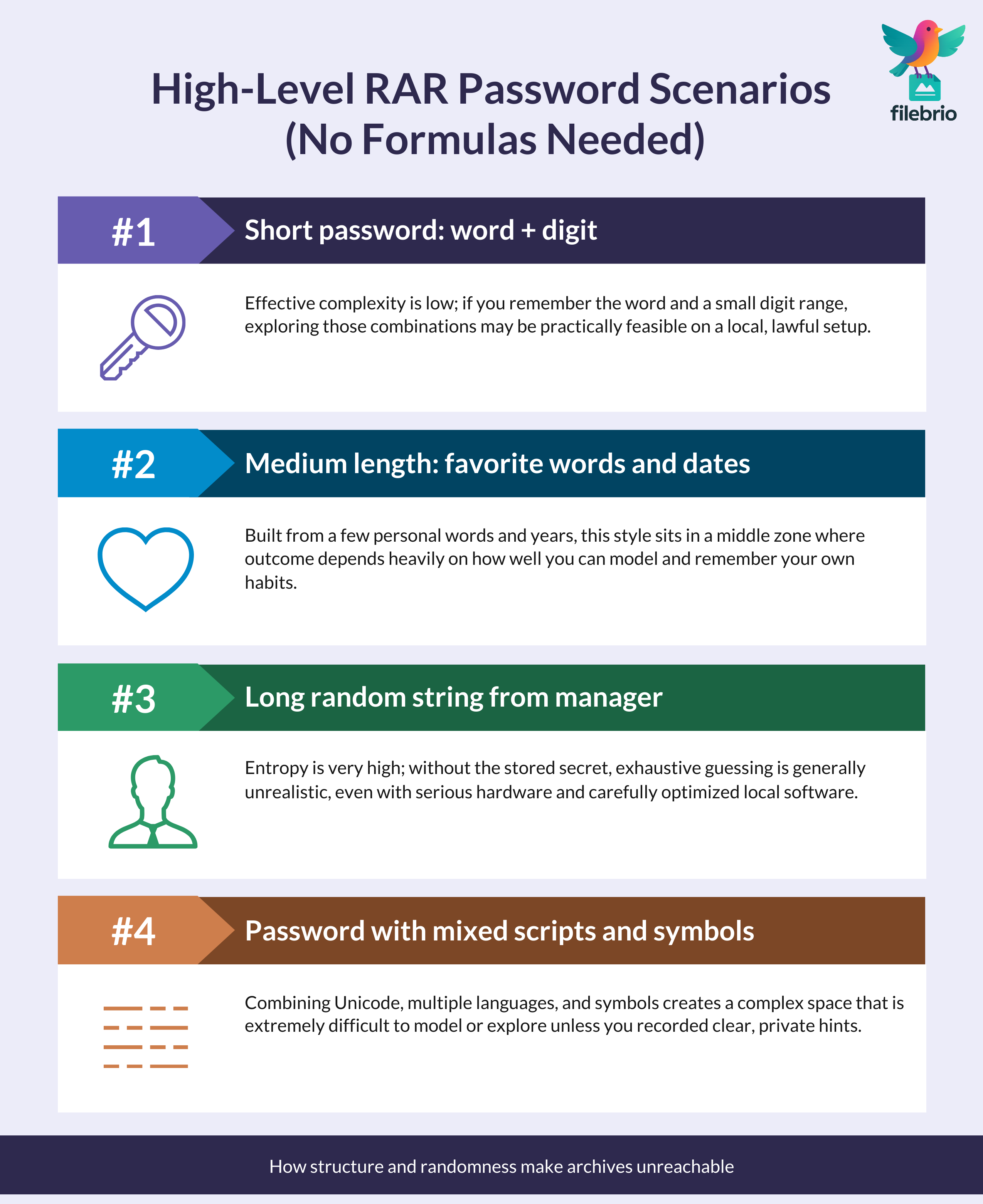 Grid-style infographic showing qualitative RAR password scenarios from short common patterns to long random manager passwords and mixed-script passwords.