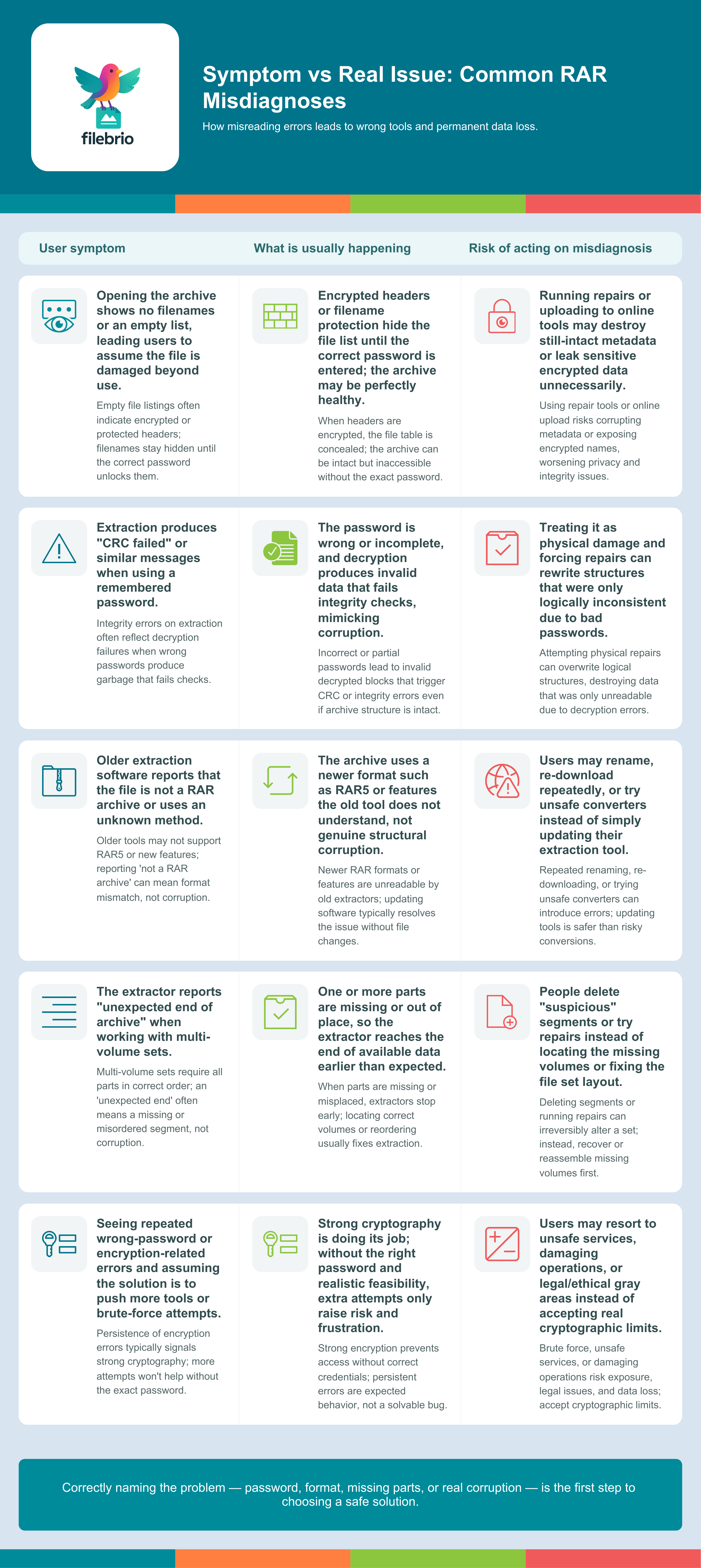 Three-column table showing user-visible RAR symptoms, the usual underlying cause, and the risks of reacting with the wrong fix.