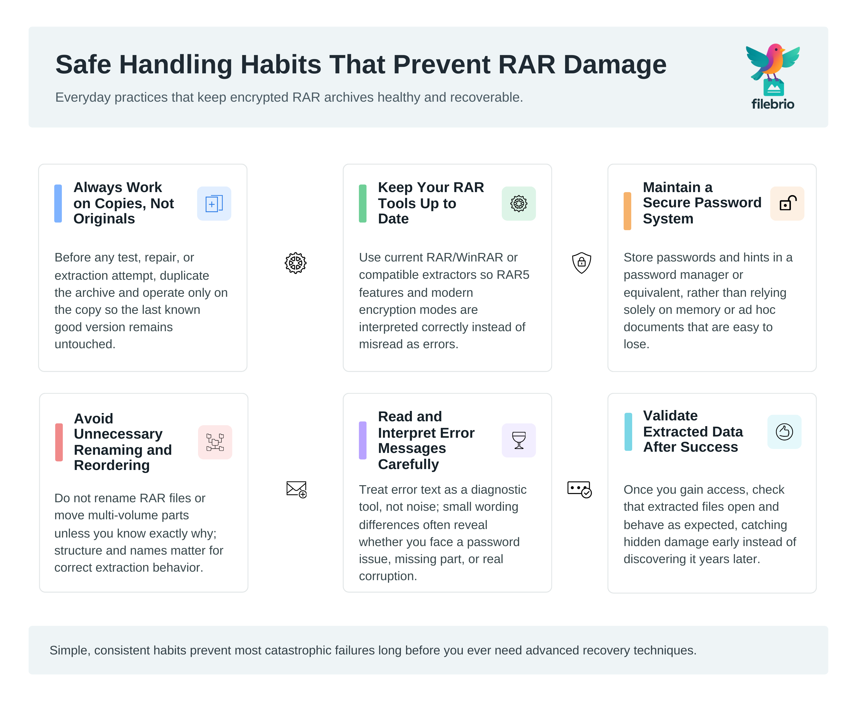 Two-row workflow diagram showing six safe habits for RAR archives, from working on copies and updating tools to reading errors and validating extracted data.