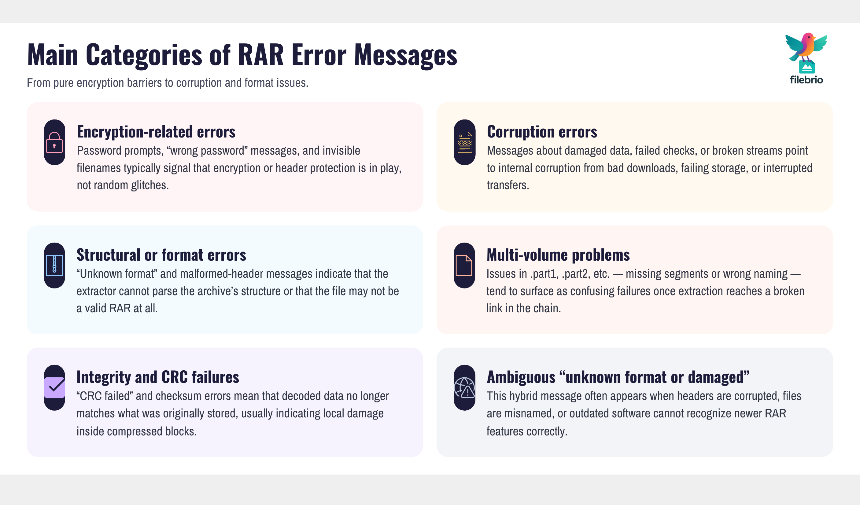 Infographic summarizing the main categories of RAR error messages, including encryption-related, corruption, structural, multi-volume, CRC, and unknown-format errors.