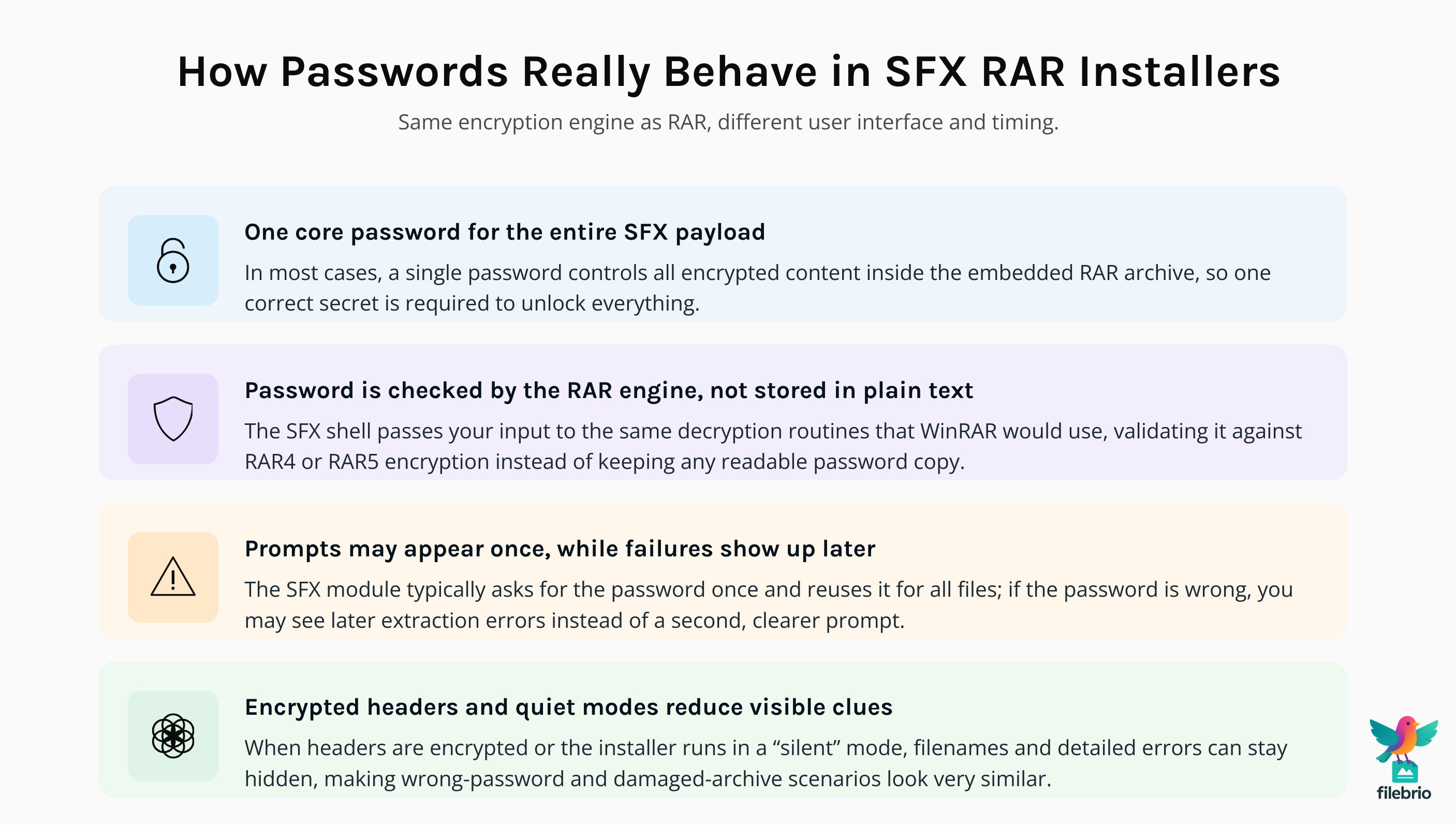 Vertical infographic illustrating how passwords behave in SFX RAR installers, including a single core password, RAR-based validation, one-time prompts, and reduced clues with encrypted headers.