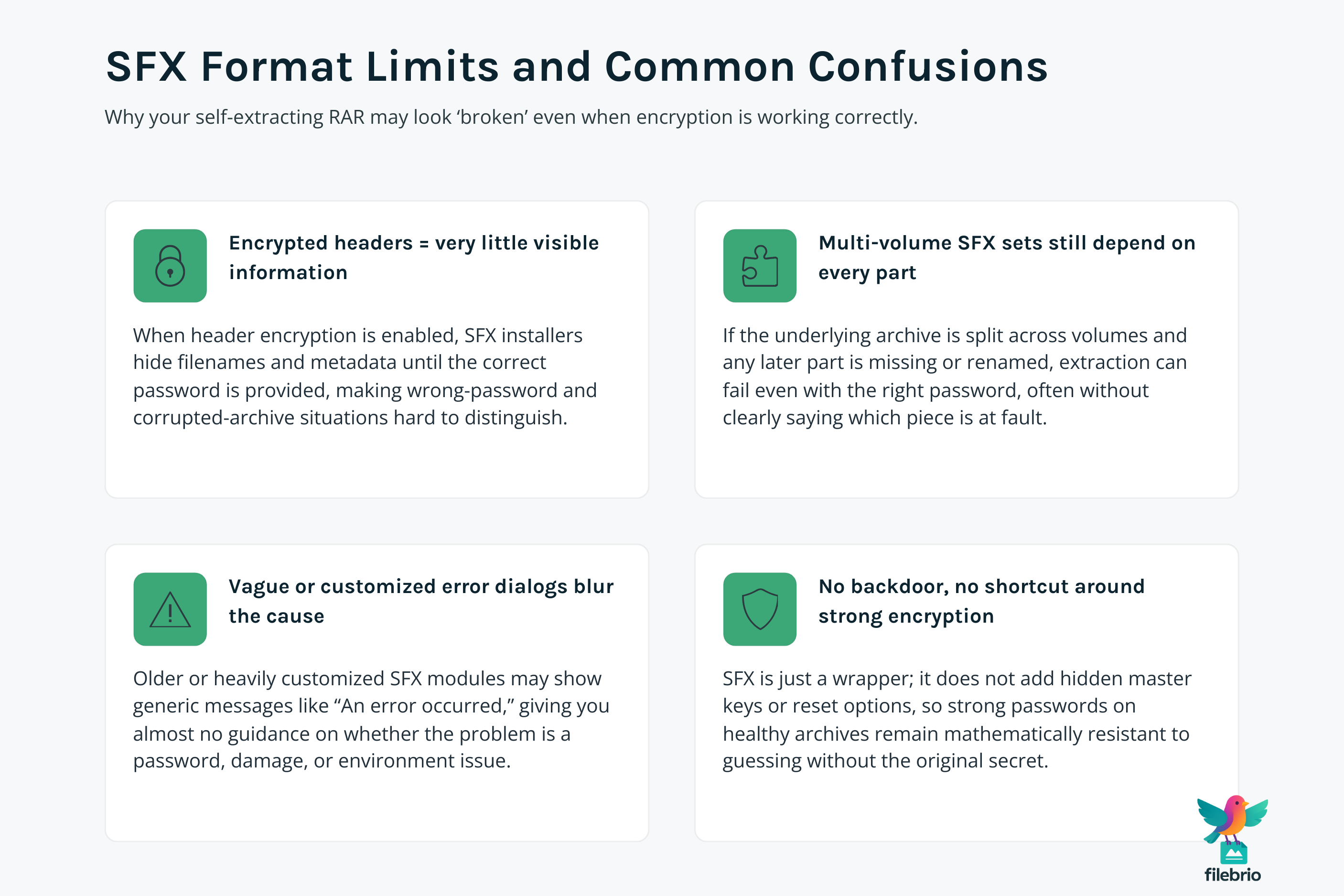 2x2 infographic summarizing SFX RAR limitations and confusions including encrypted headers, multi-volume constraints, vague messages, and no cryptographic backdoor.