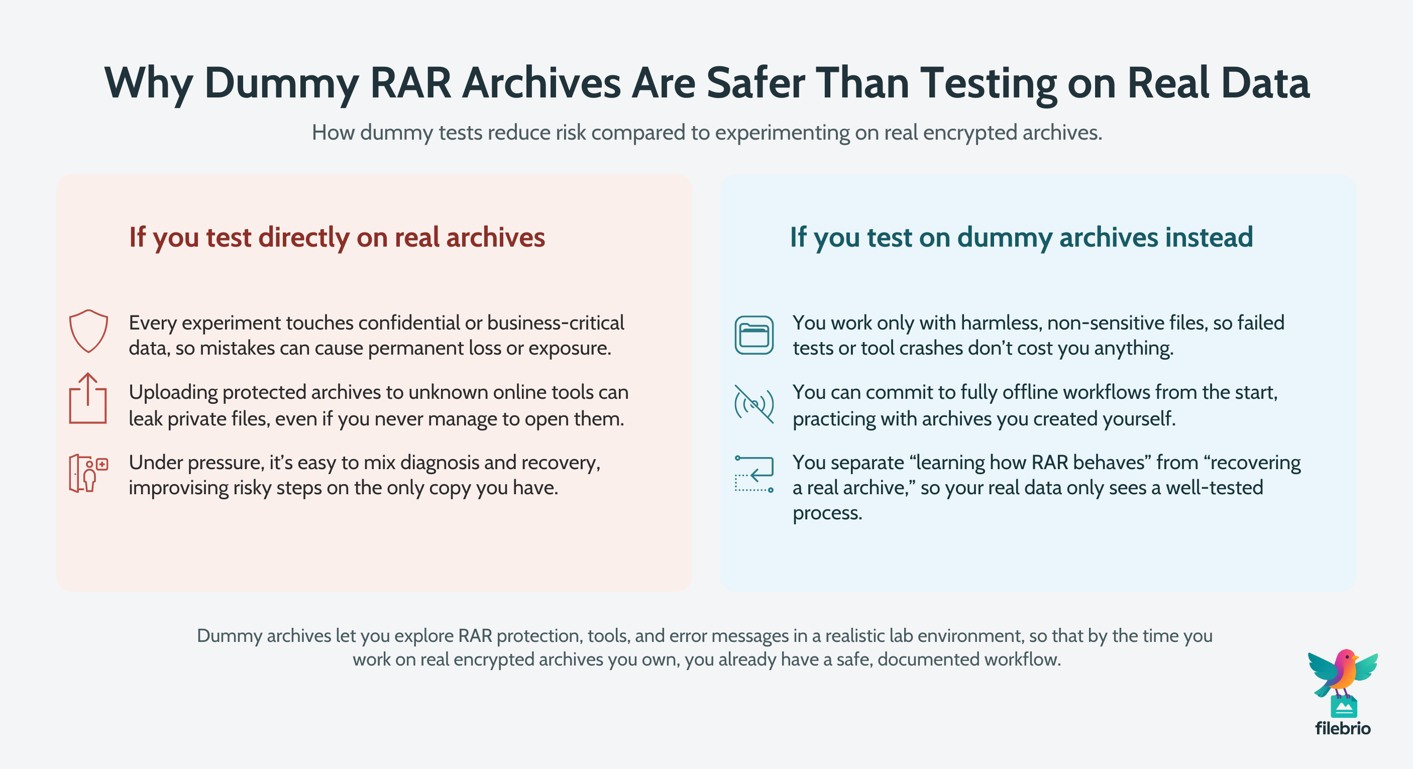 Two-column comparison showing the risks of testing directly on real encrypted RAR archives versus the safety of testing on dummy archives with non-sensitive content.