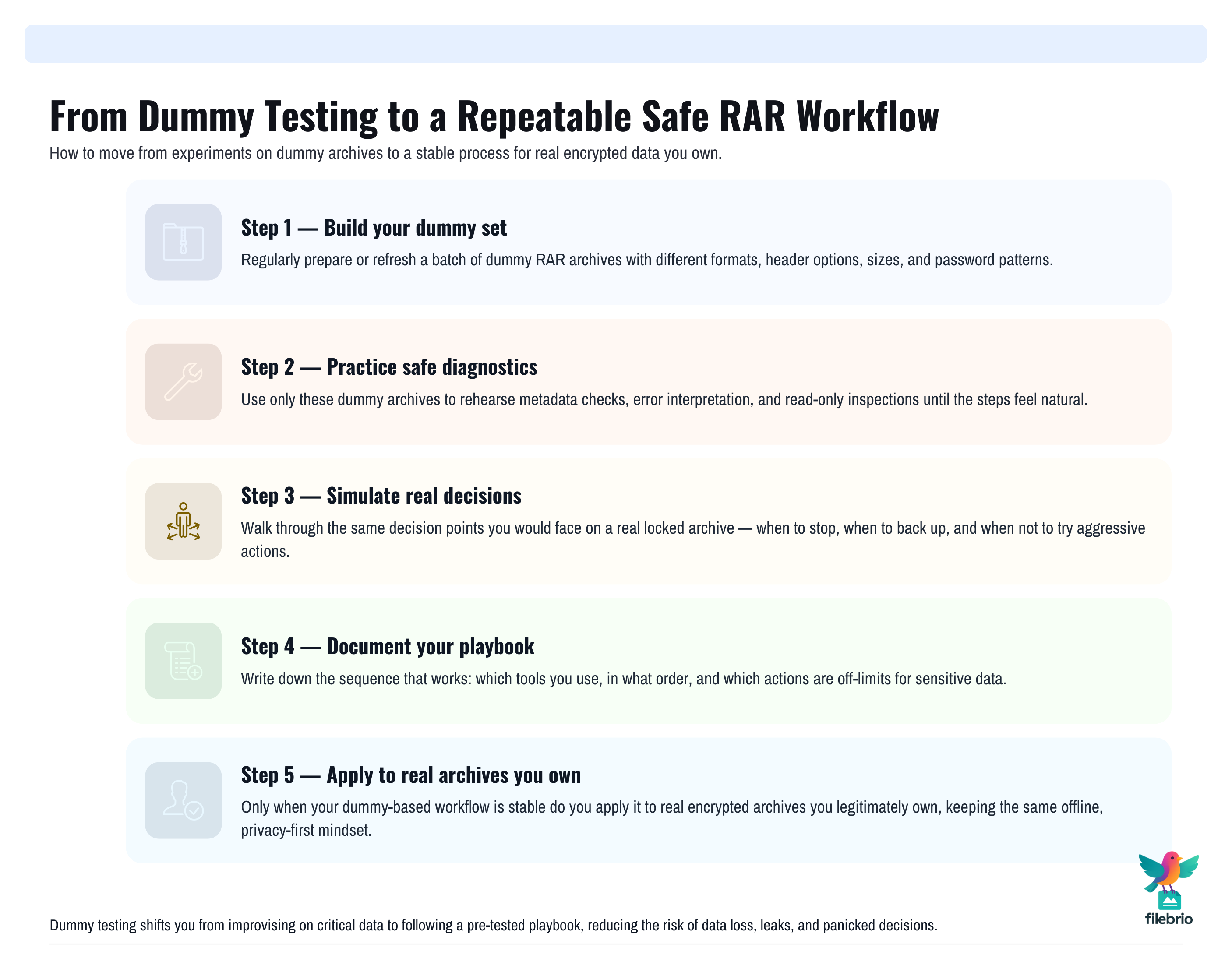 Stepped flow diagram showing how to build a repeatable safe workflow by testing on dummy RAR archives first and then applying the same playbook to real archives.