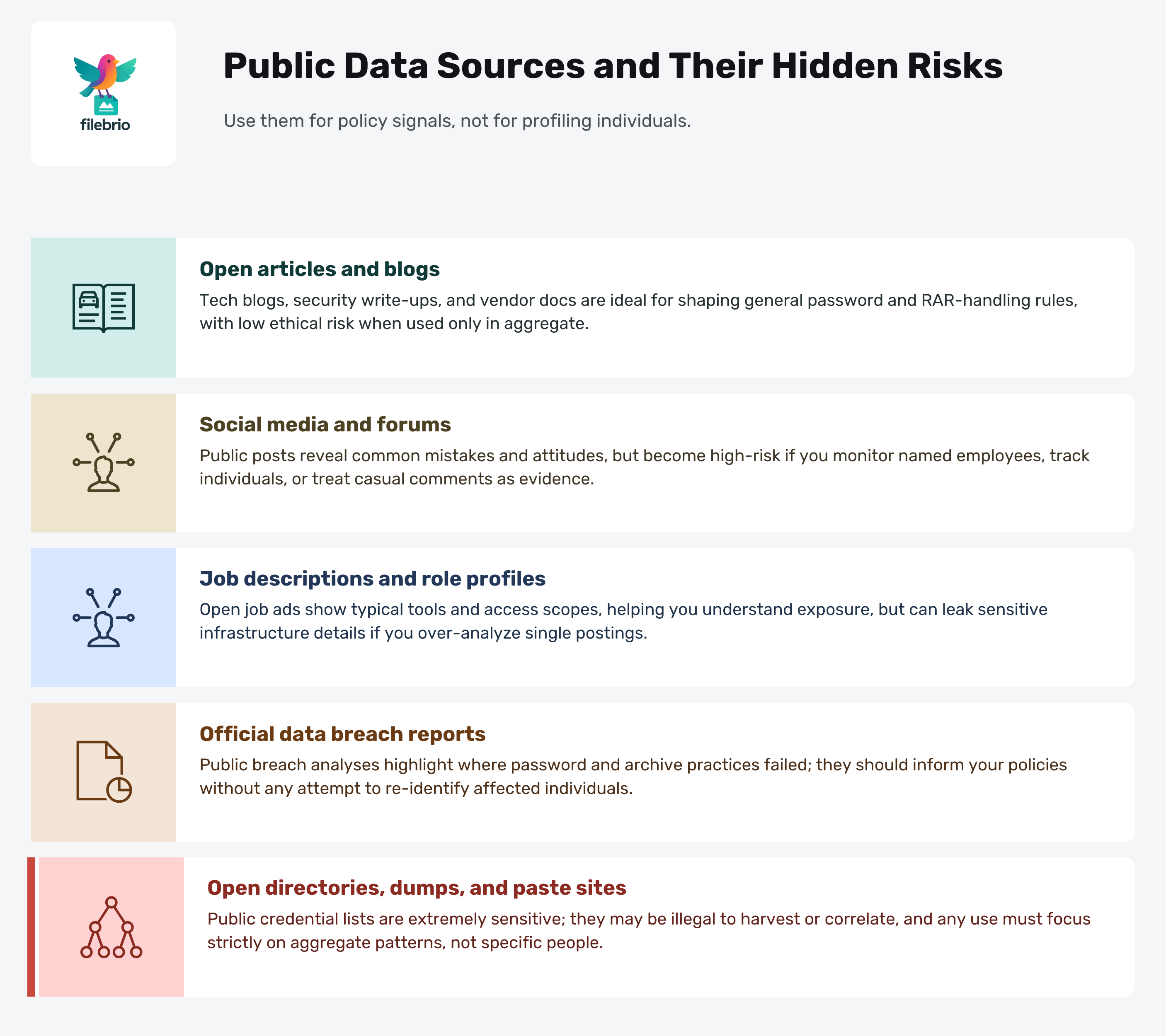 Infographic summarizing types of public data security teams may use for policy design and the hidden ethical and legal risks of each source.