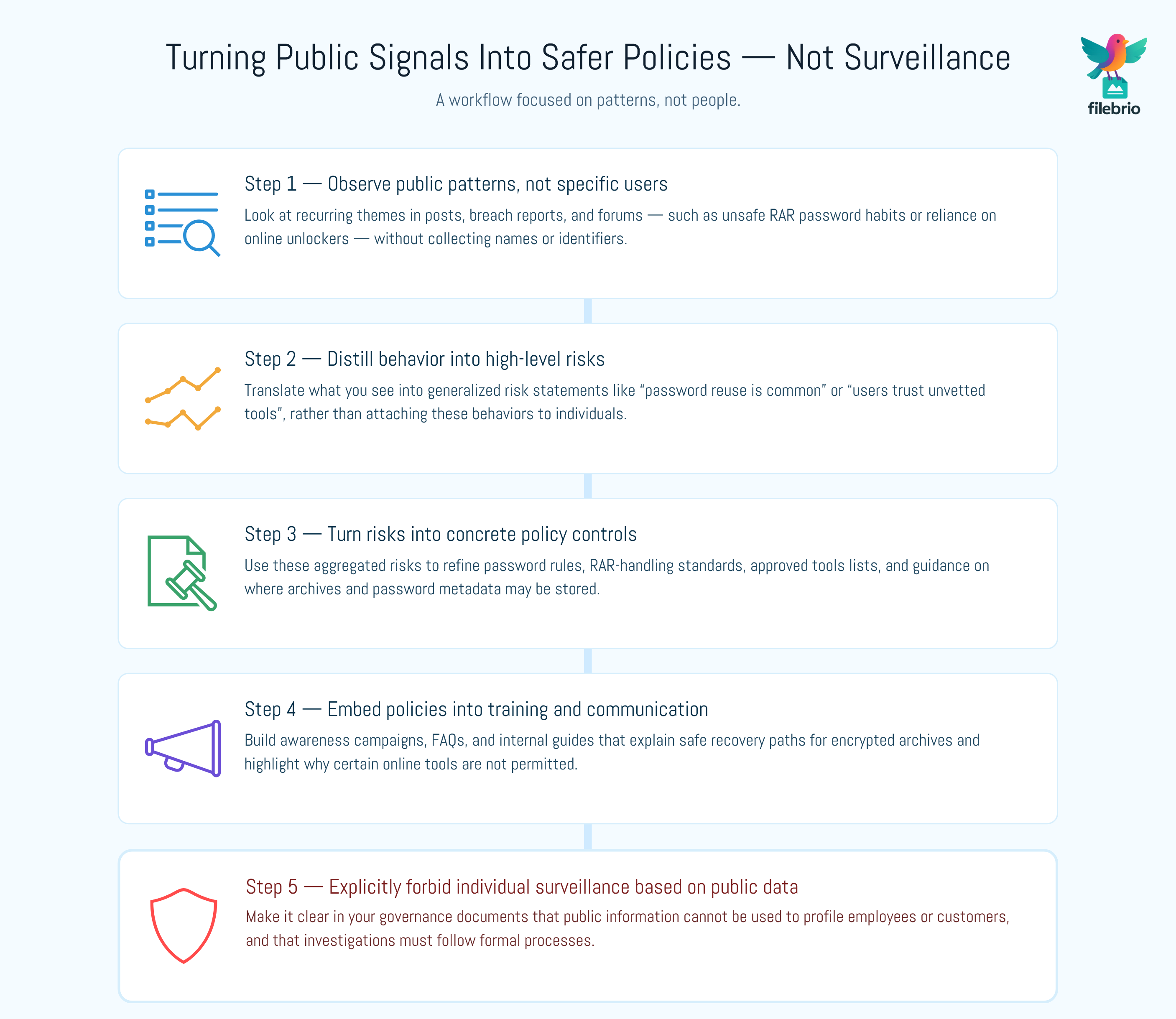 Vertical flow infographic showing how to turn public security patterns into policy controls and training without monitoring individuals.