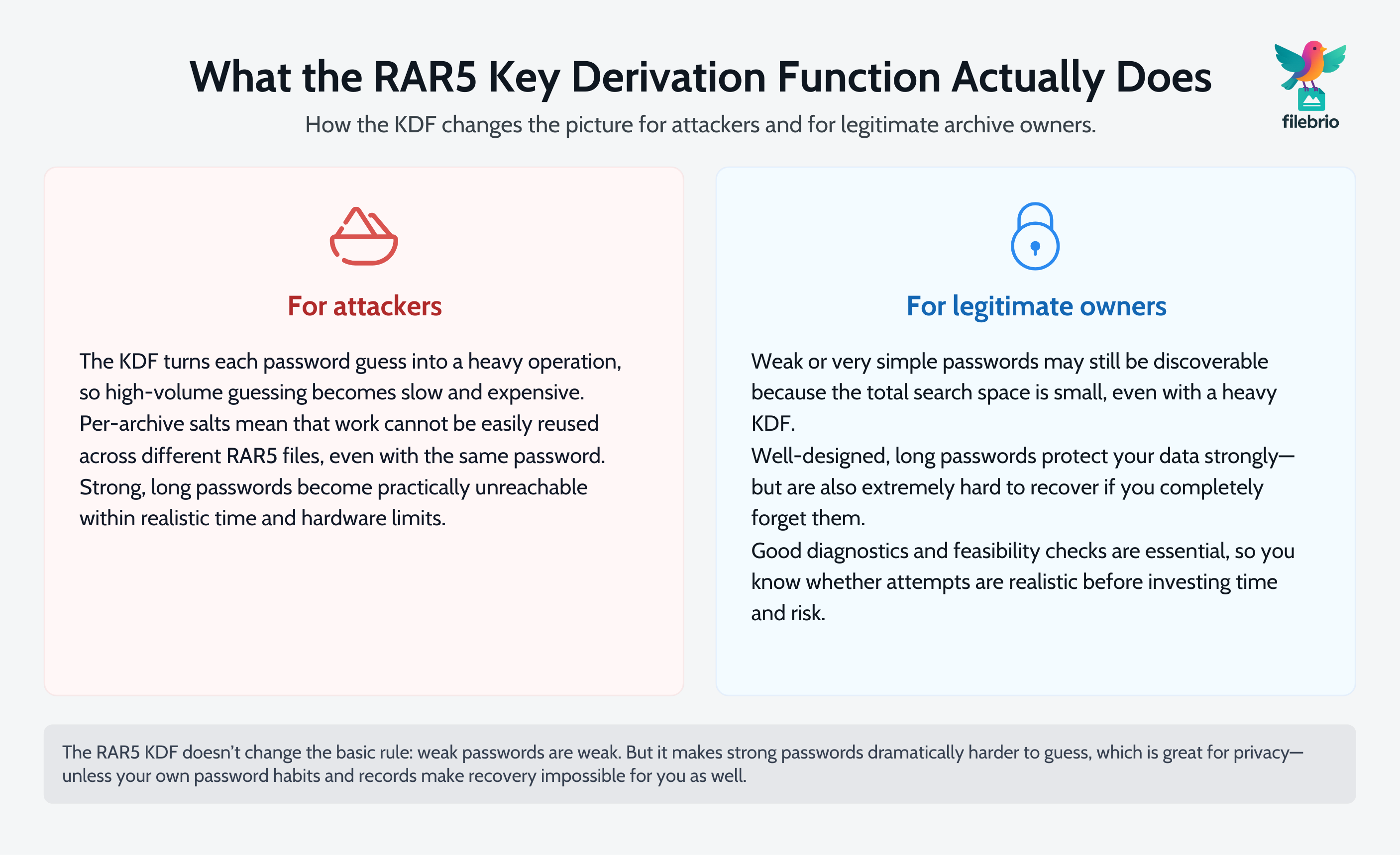 Two-panel diagram explaining how the RAR5 key derivation function affects attackers versus legitimate archive owners.
